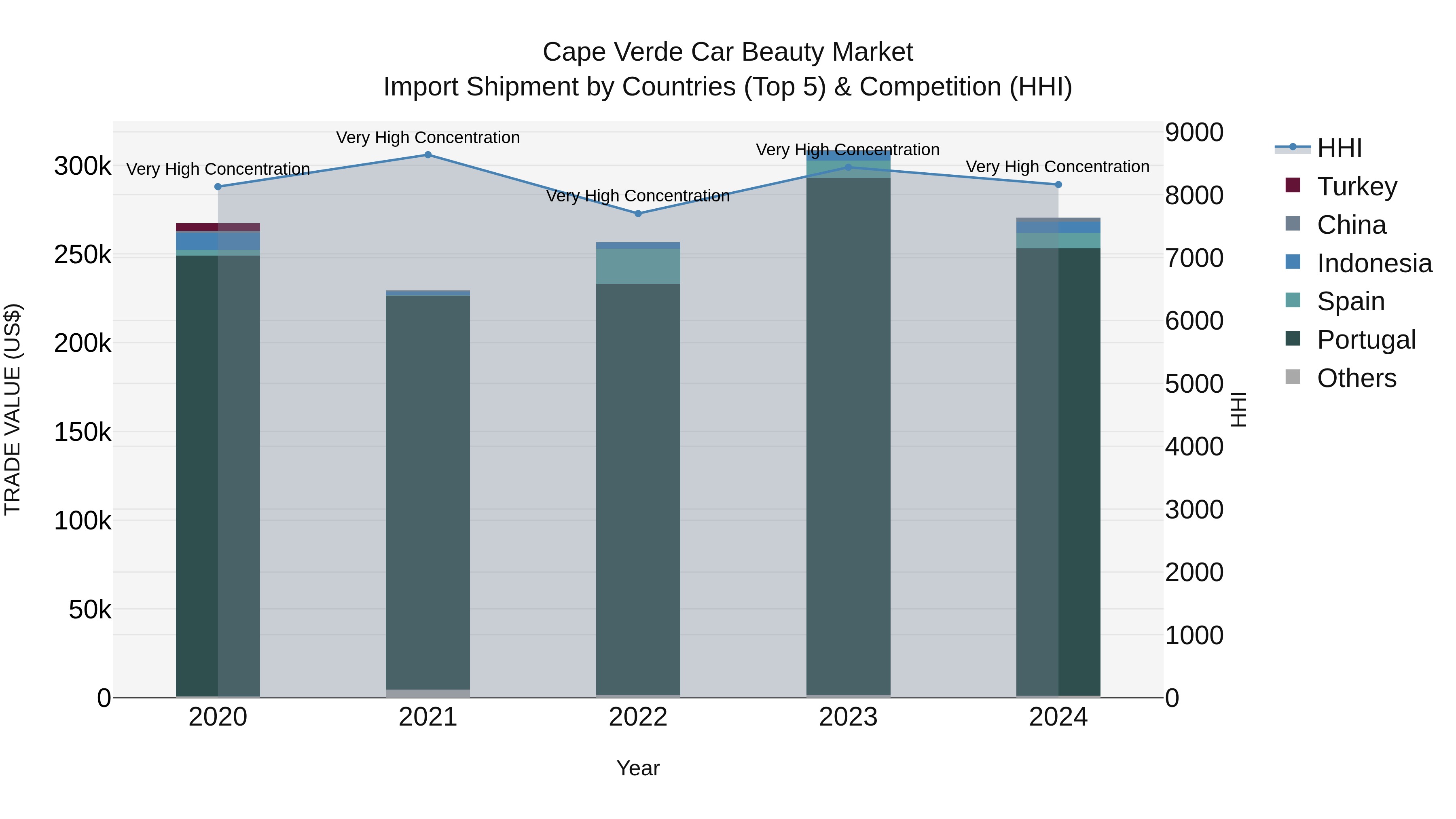 Cape Verde Car Beauty Market: Top 5 Importing Countries and Market Competition (HHI) Analysis