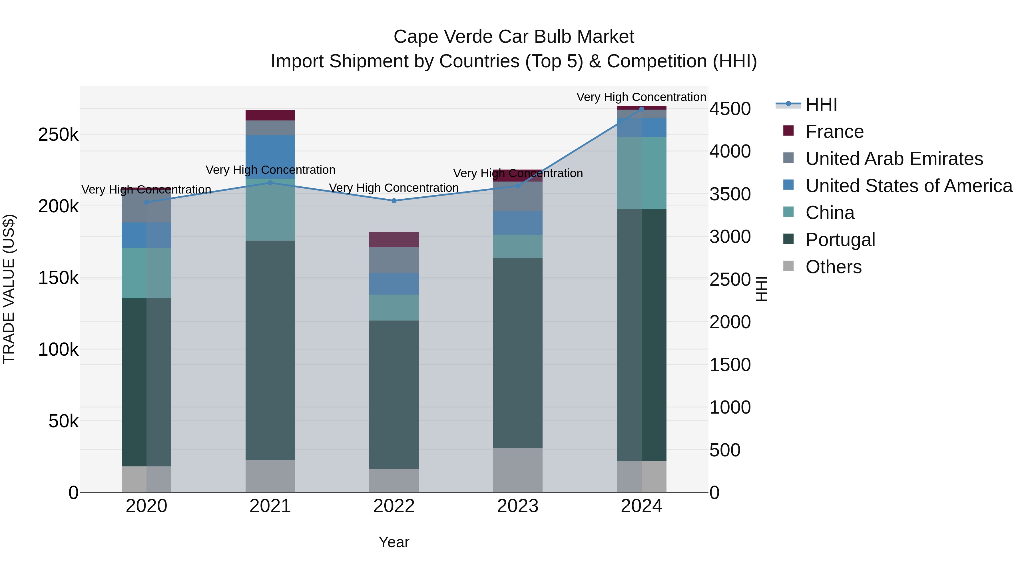 Cape Verde Car Bulb Market: Top 5 Importing Countries and Market Competition (HHI) Analysis