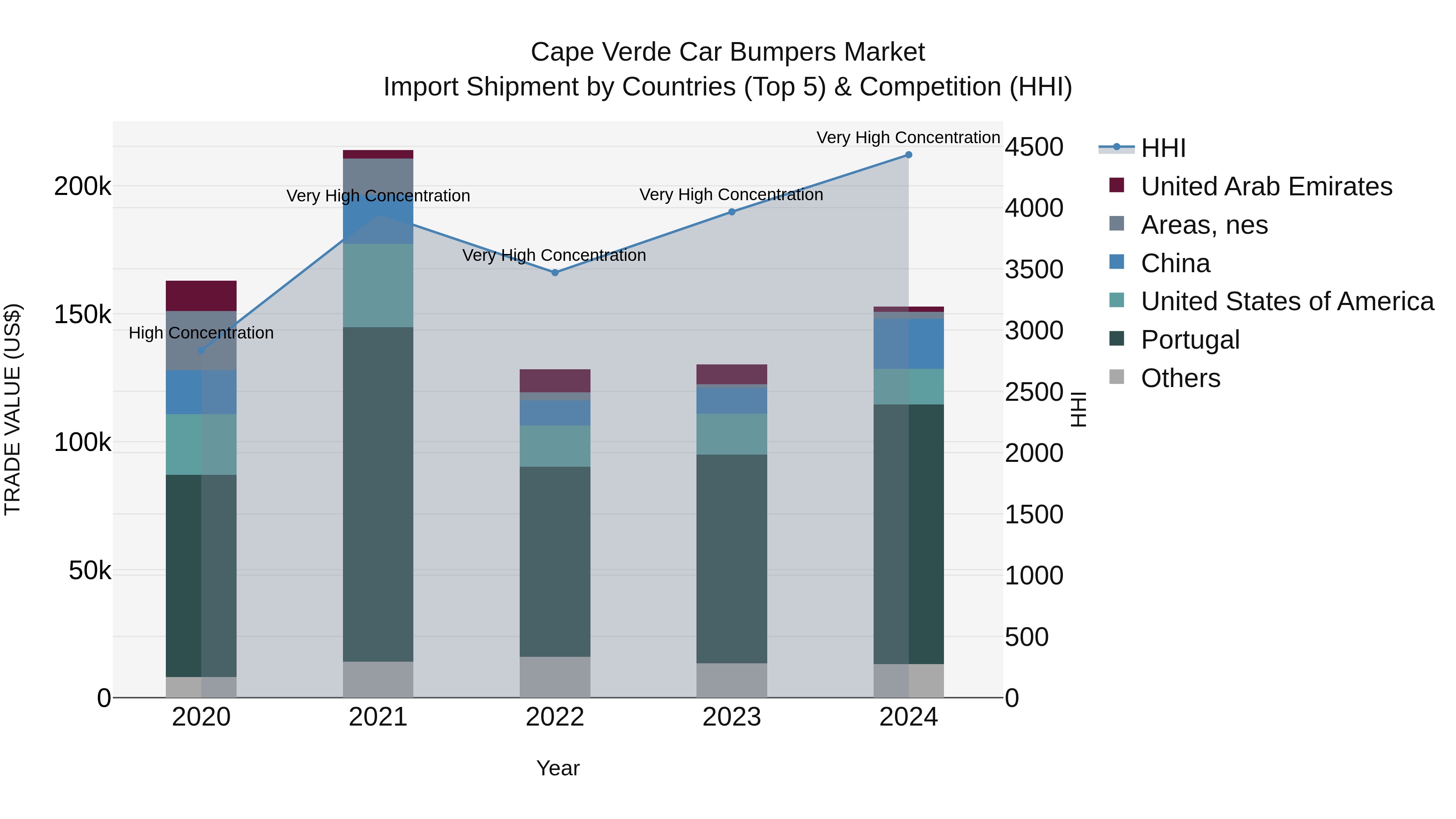 Cape Verde Car Bumpers Market: Top 5 Importing Countries and Market Competition (HHI) Analysis
