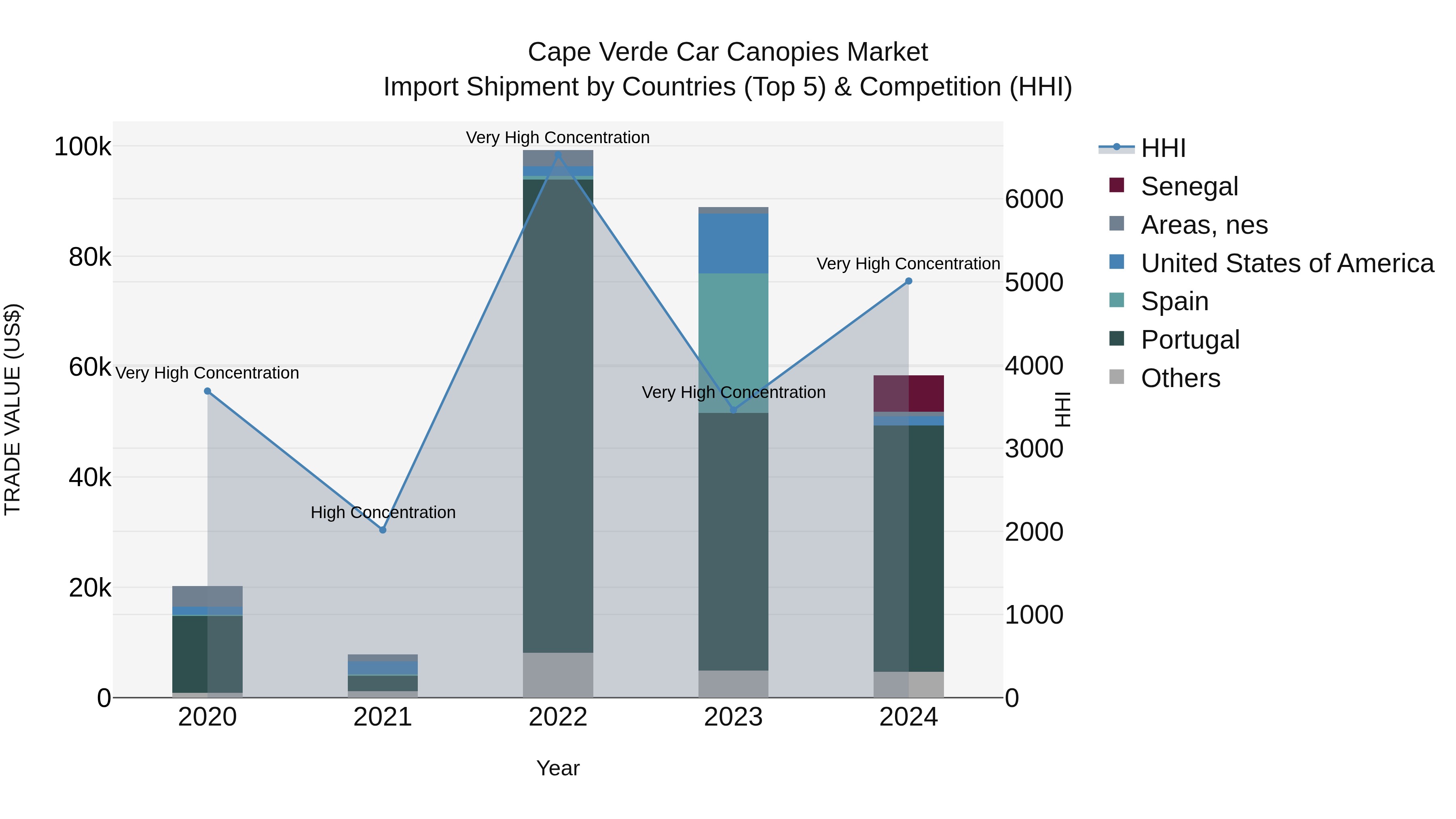 Cape Verde Car Canopies Market: Top 5 Importing Countries and Market Competition (HHI) Analysis