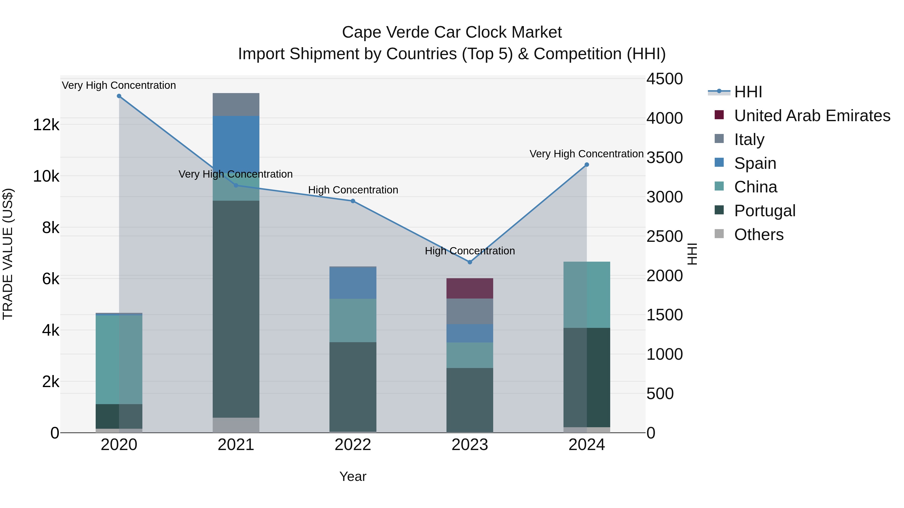Cape Verde Car Clock Market: Top 5 Importing Countries and Market Competition (HHI) Analysis
