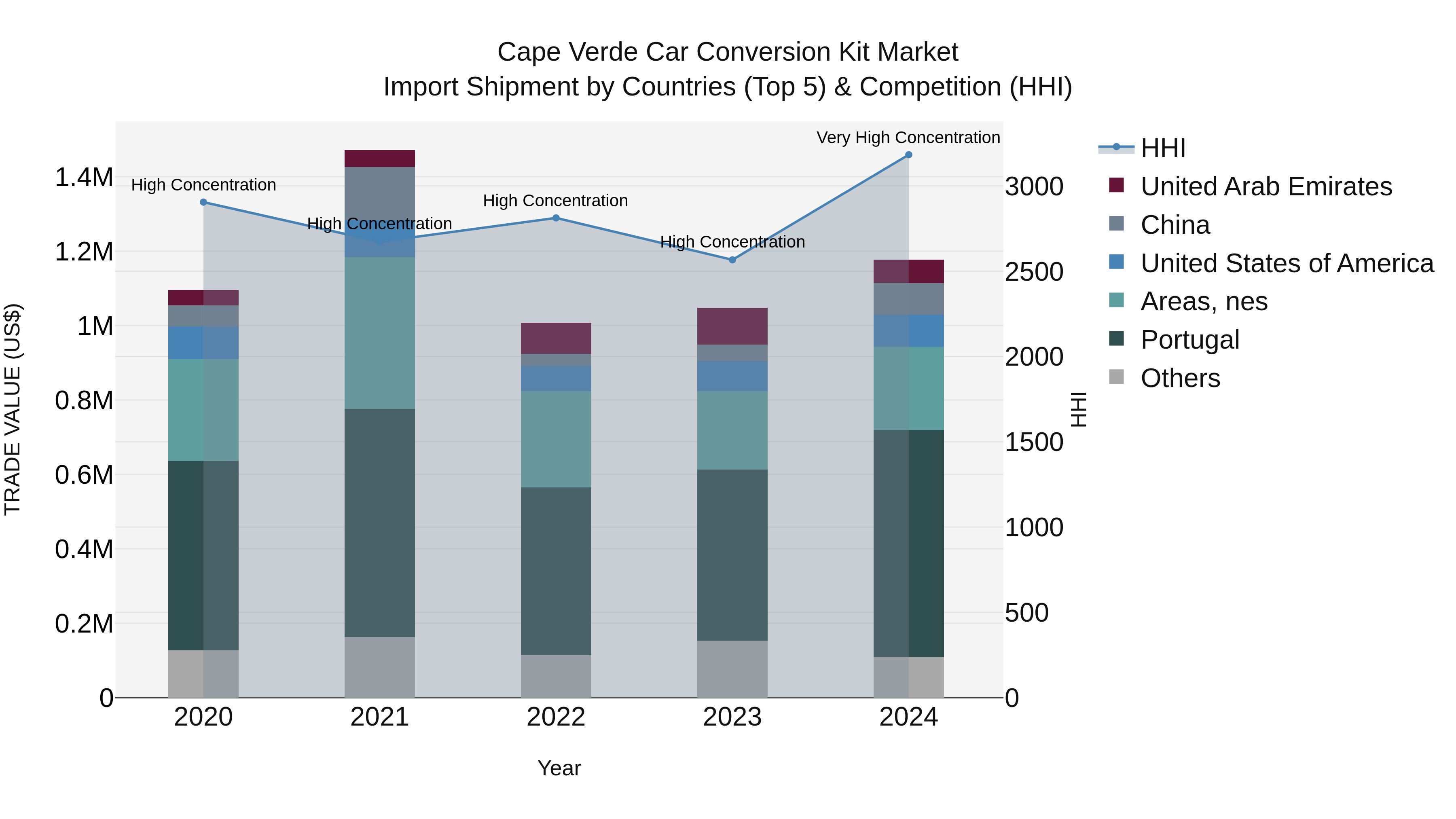 Cape Verde Car Conversion Kit Market: Top 5 Importing Countries and Market Competition (HHI) Analysis