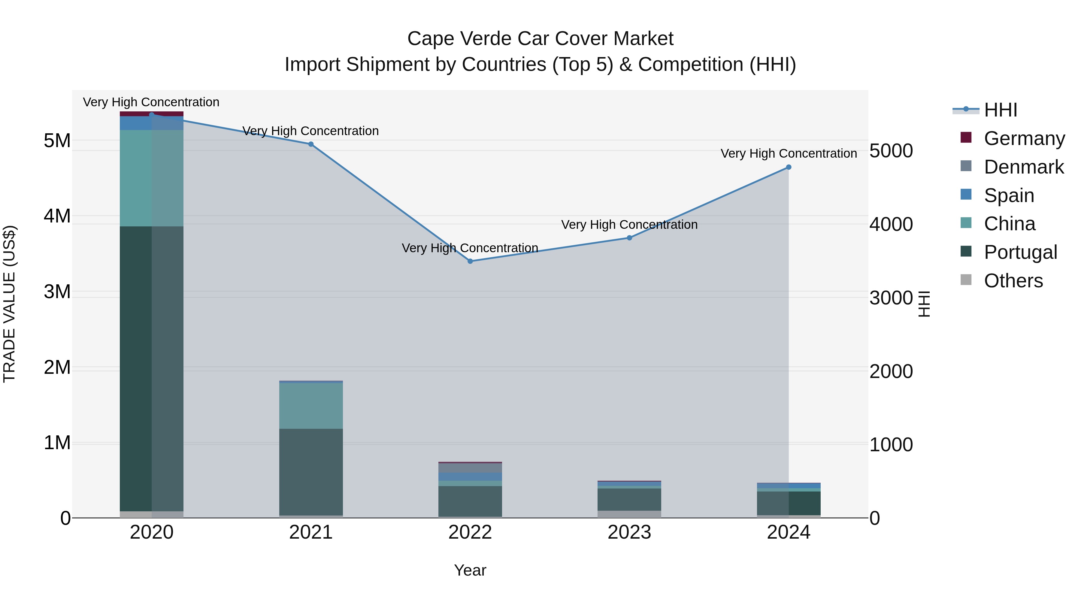 Cape Verde Car Cover Market: Top 5 Importing Countries and Market Competition (HHI) Analysis