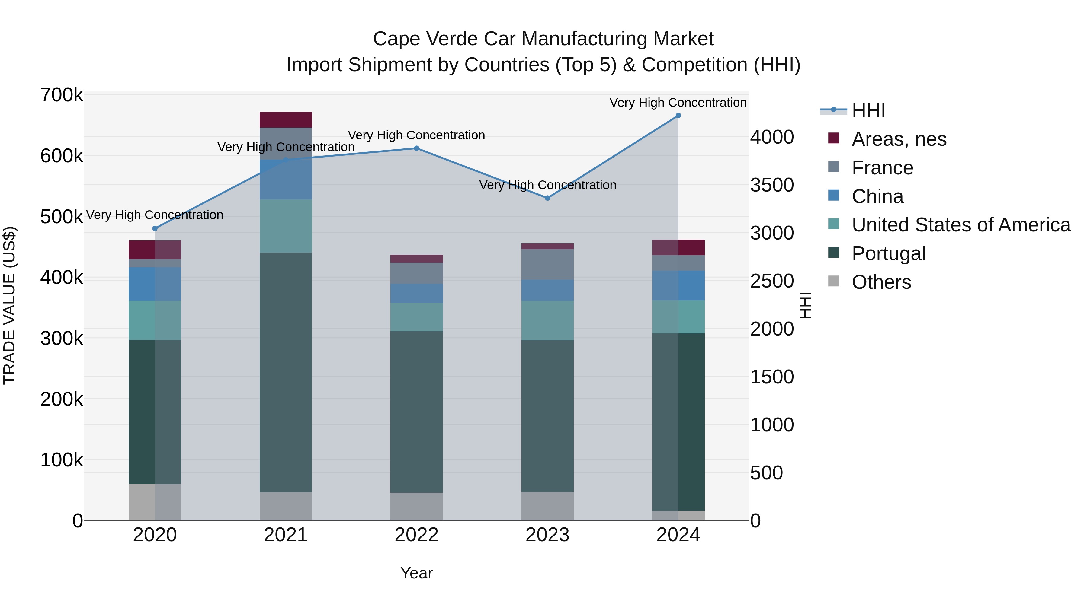 Cape Verde Car Manufacturing Market: Top 5 Importing Countries and Market Competition (HHI) Analysis