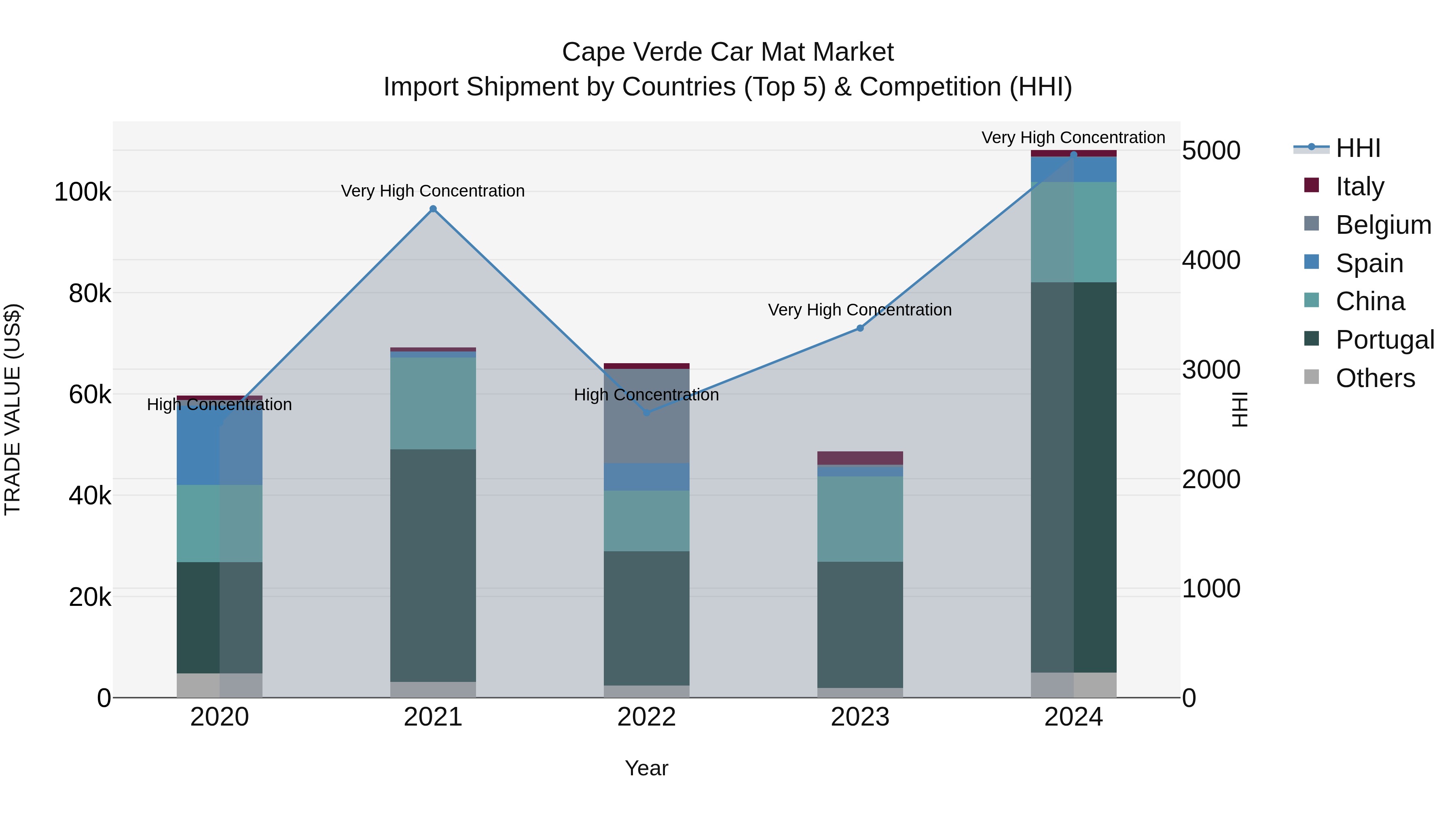 Cape Verde Car Mat Market: Top 5 Importing Countries and Market Competition (HHI) Analysis