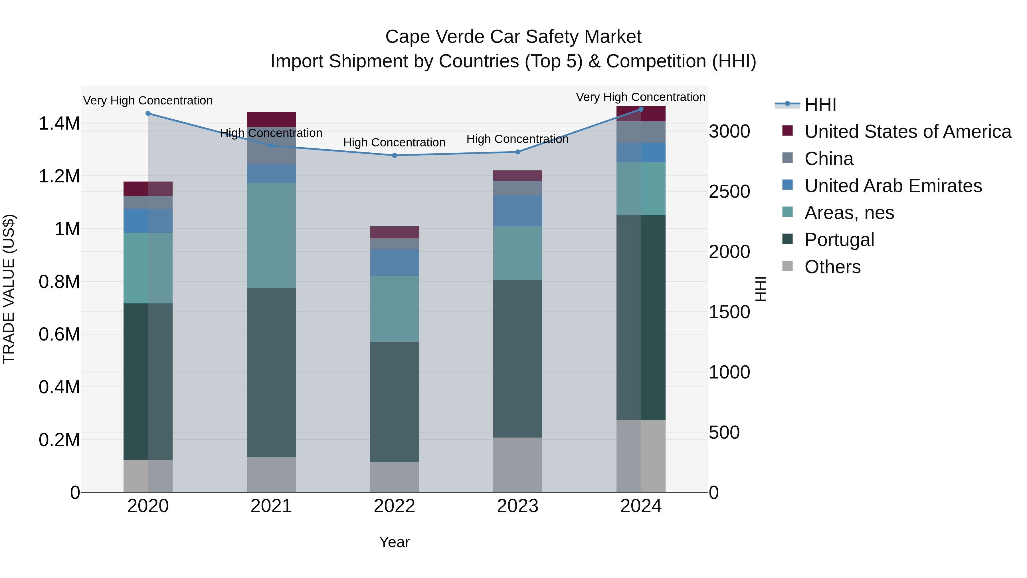 Cape Verde Car Safety Market: Top 5 Importing Countries and Market Competition (HHI) Analysis