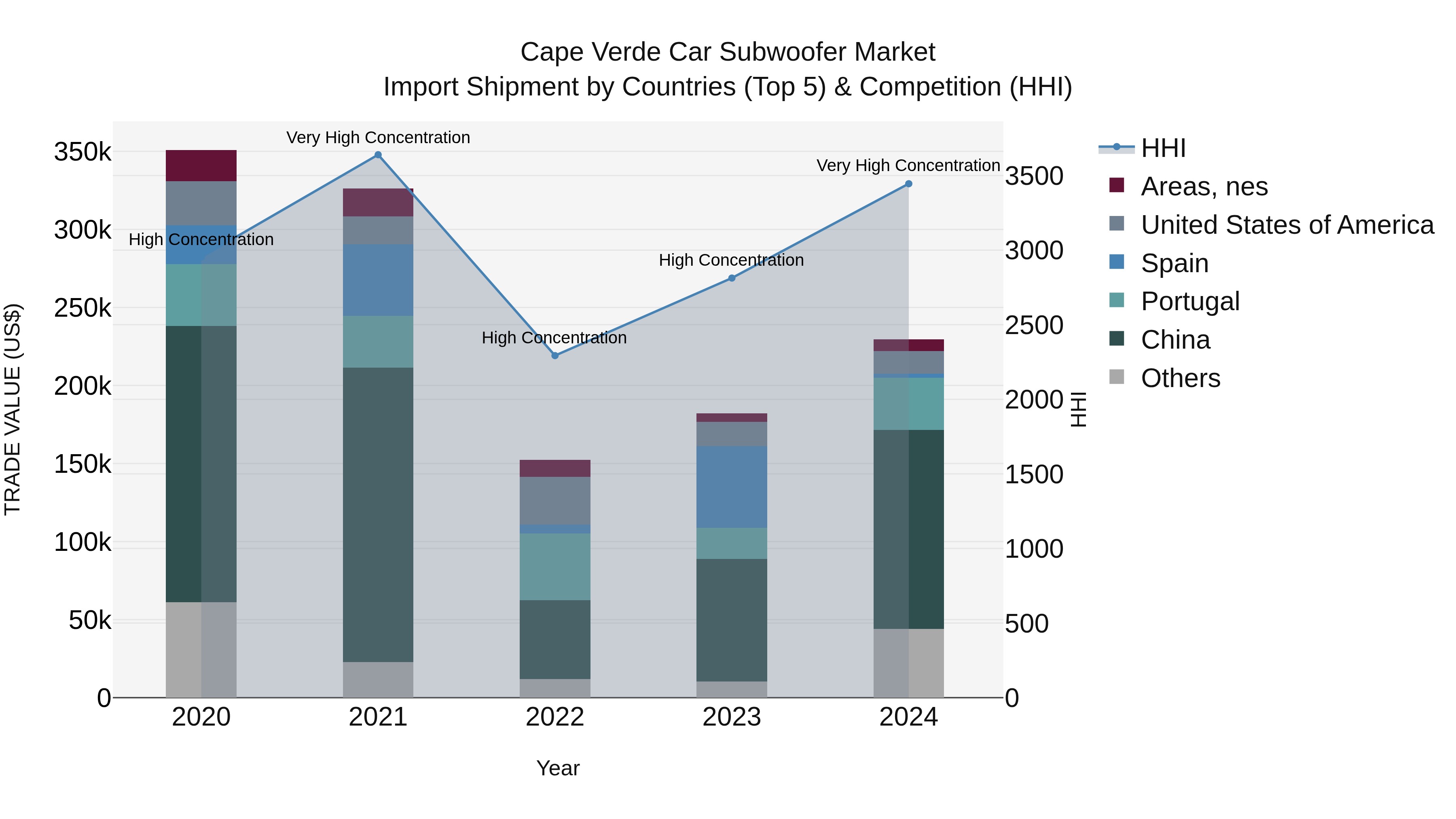 Cape Verde Car Subwoofer Market: Top 5 Importing Countries and Market Competition (HHI) Analysis