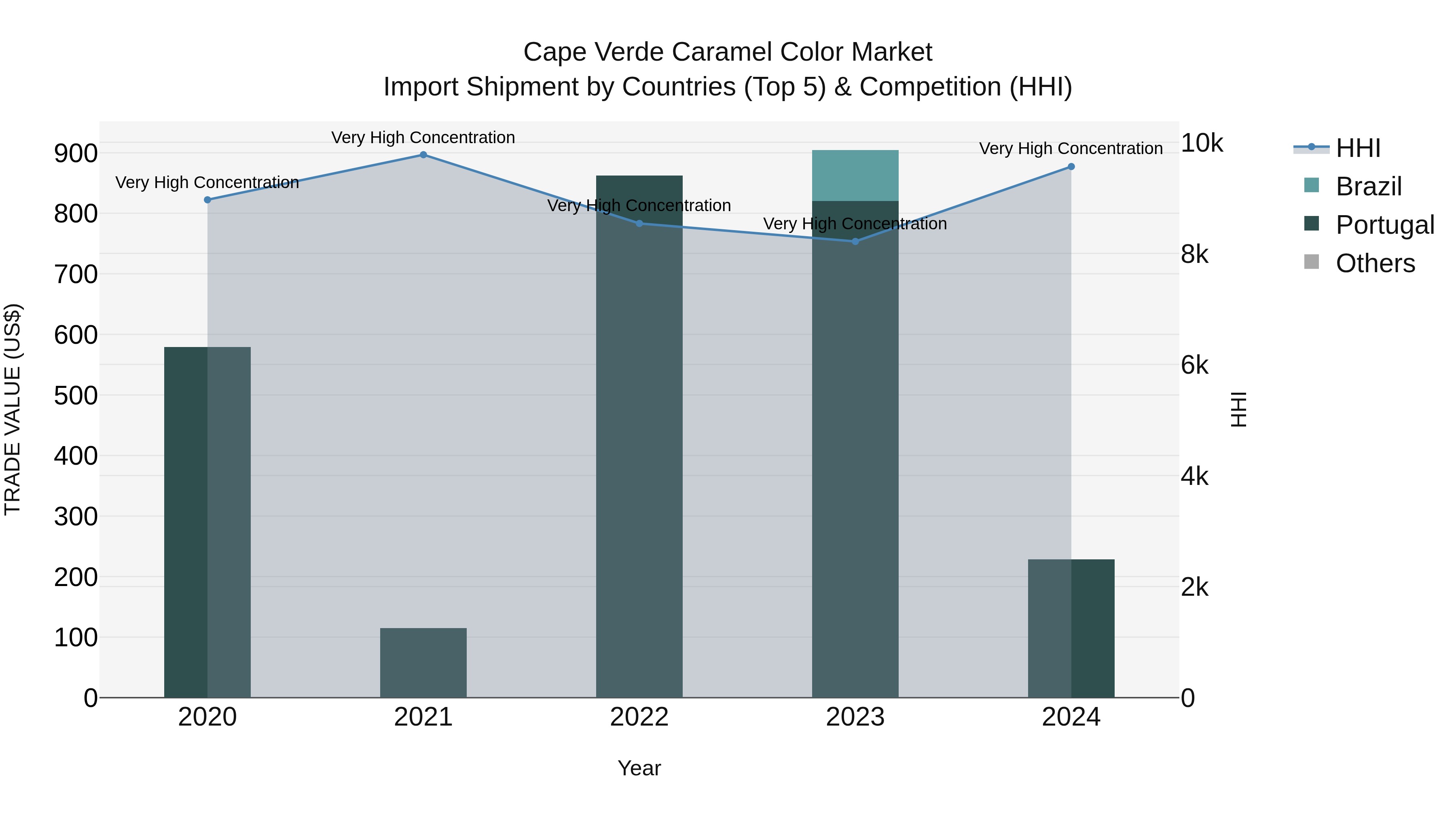 Cape Verde Caramel Color Market: Top 5 Importing Countries and Market Competition (HHI) Analysis