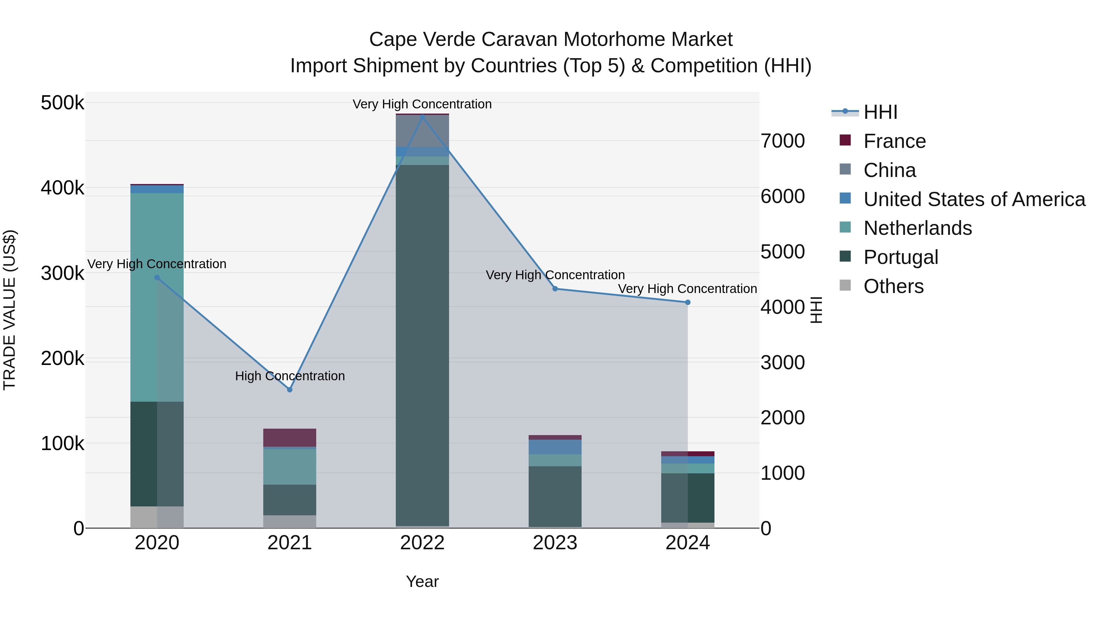 Cape Verde Caravan Motorhome Market: Top 5 Importing Countries and Market Competition (HHI) Analysis