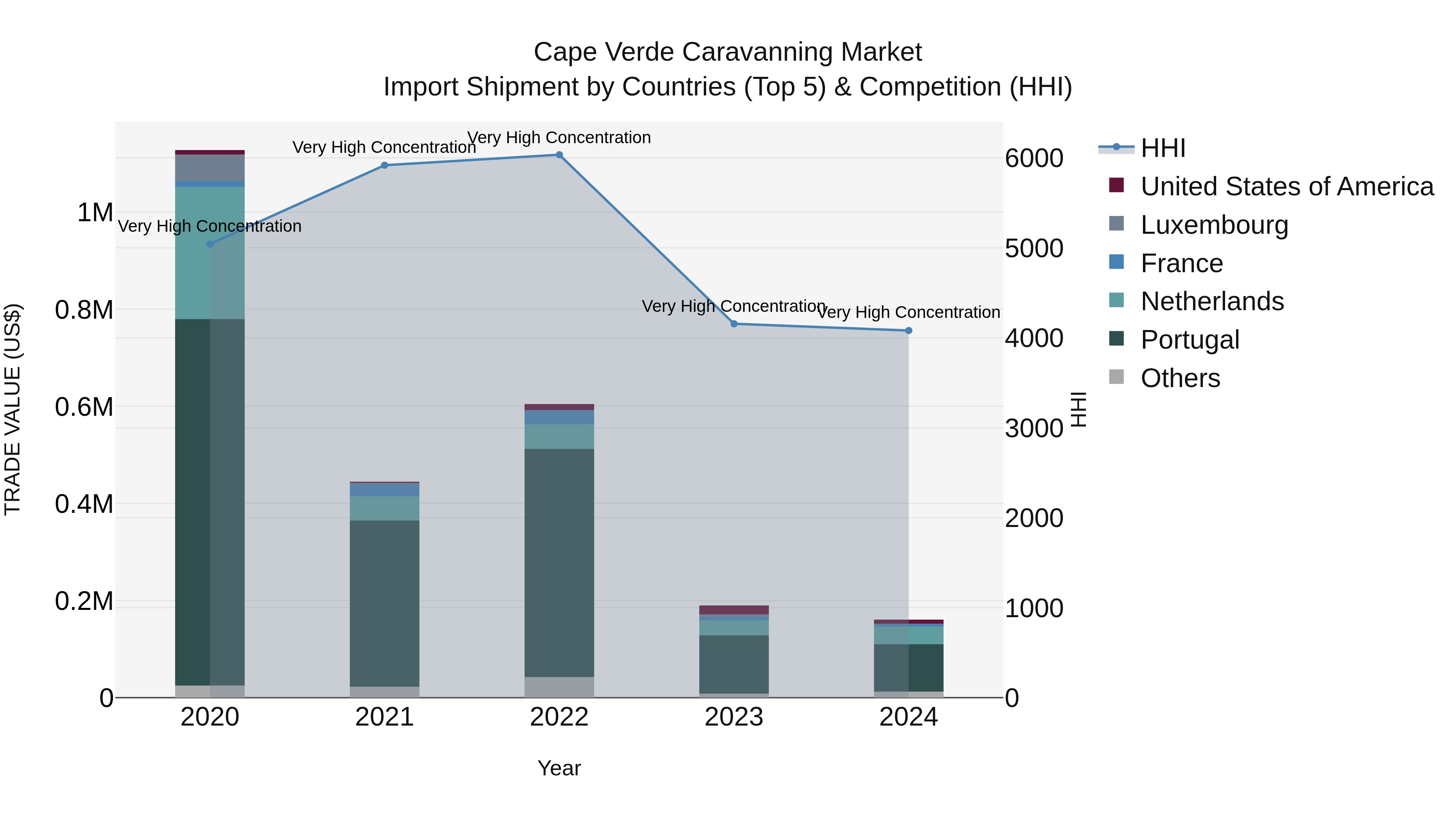 Cape Verde Caravanning Market: Top 5 Importing Countries and Market Competition (HHI) Analysis