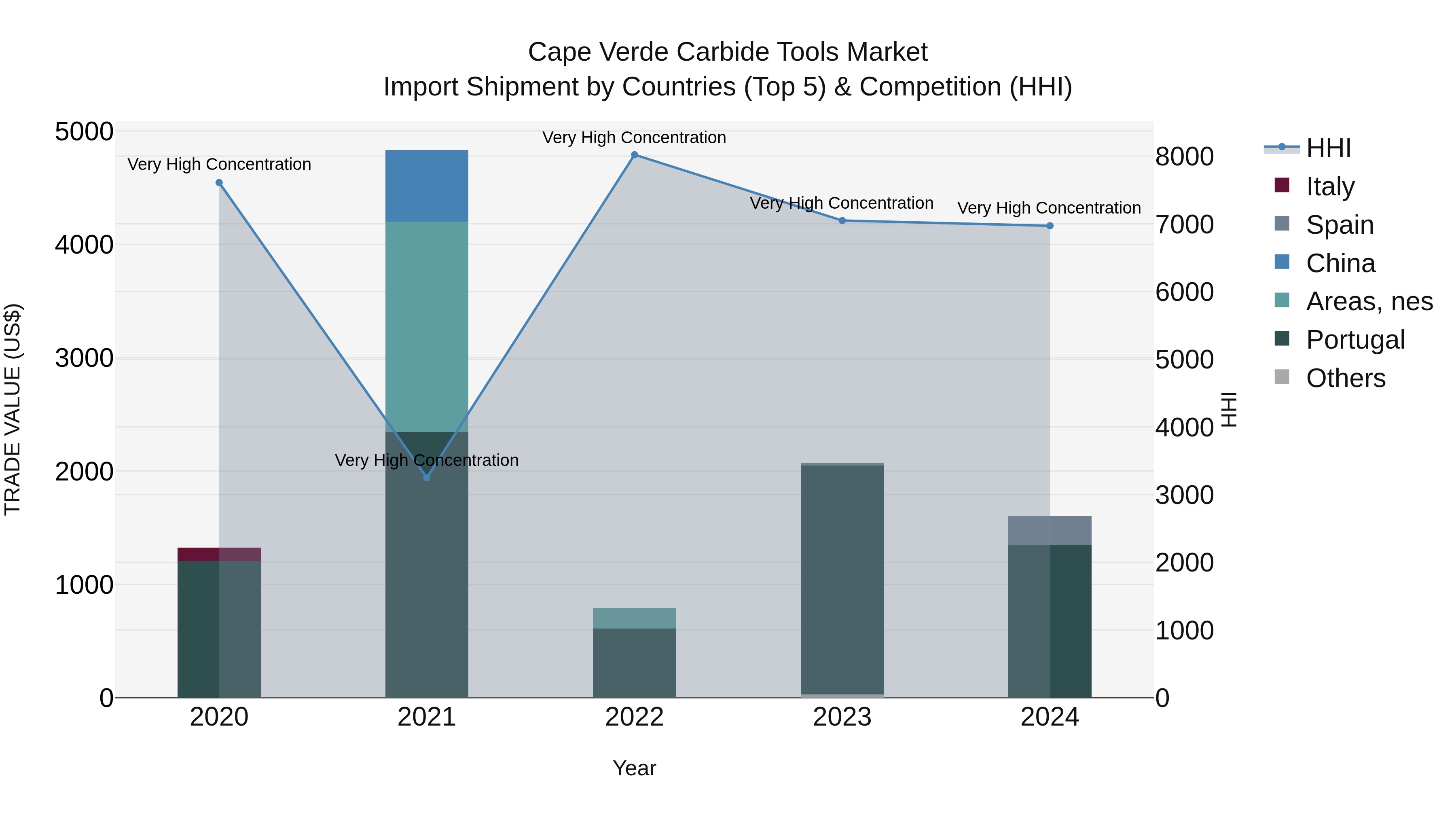 Cape Verde Carbide Tools Market: Top 5 Importing Countries and Market Competition (HHI) Analysis