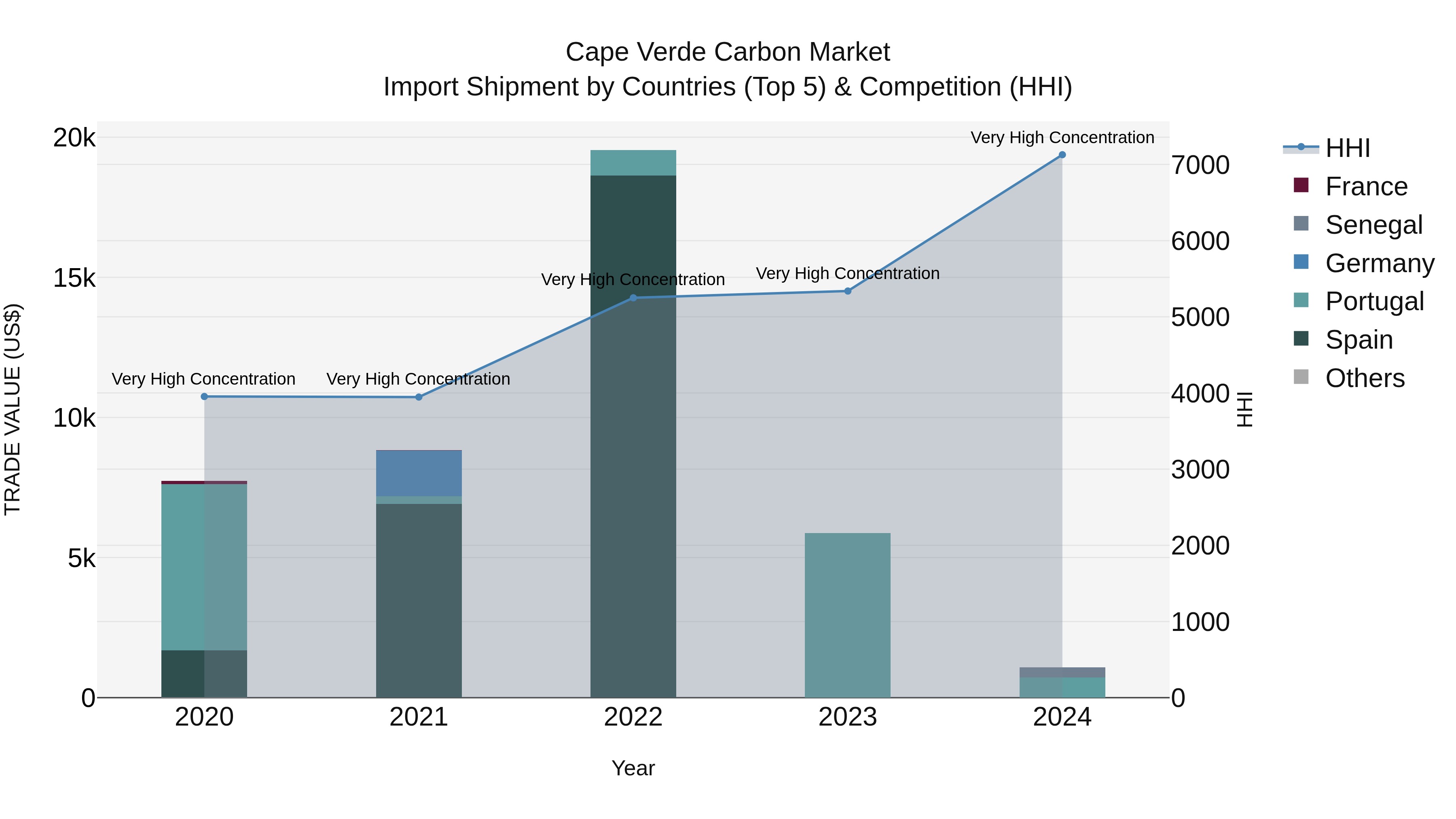 Cape Verde Carbon Market: Top 5 Importing Countries and Market Competition (HHI) Analysis