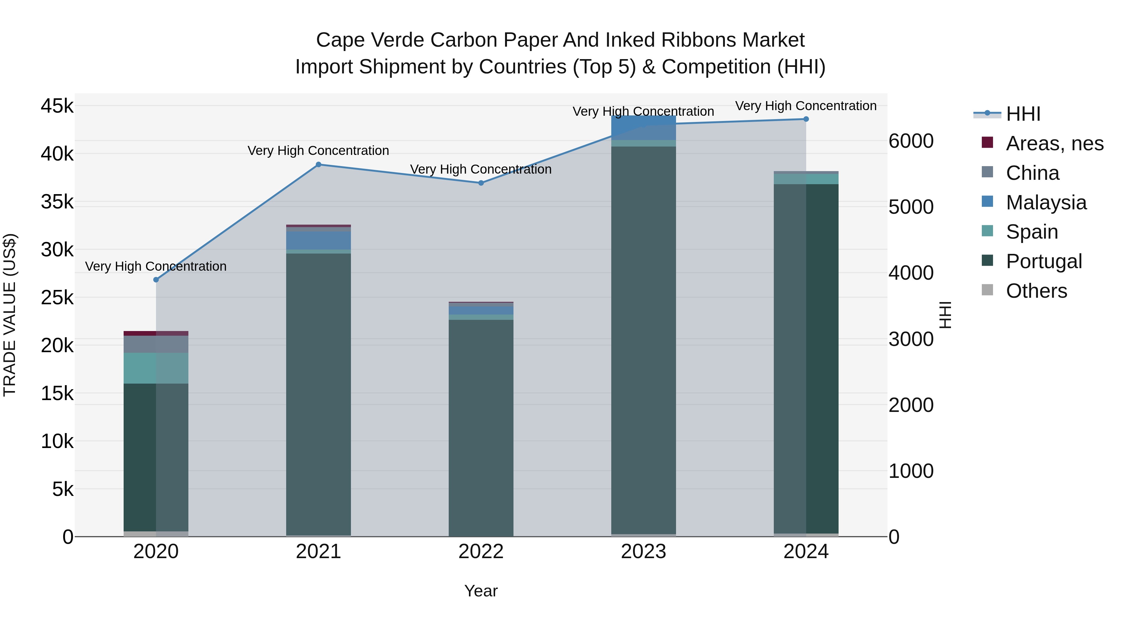Cape Verde Carbon Paper and Inked Ribbons Market: Top 5 Importing Countries and Market Competition (HHI) Analysis