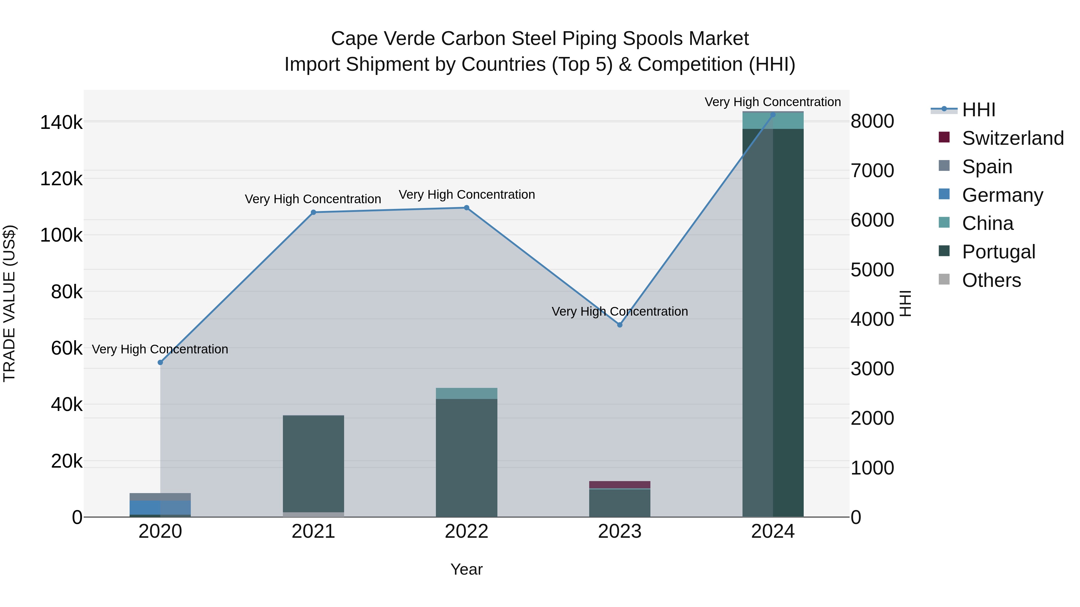 Cape Verde Carbon Steel Piping Spools Market: Top 5 Importing Countries and Market Competition (HHI) Analysis