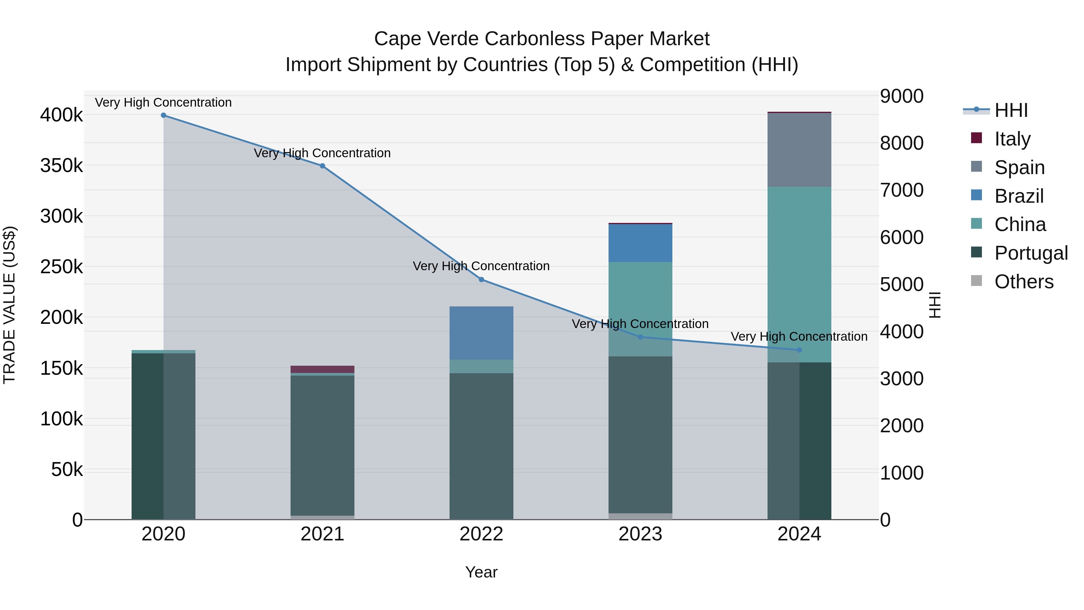 Cape Verde Carbonless Paper Market: Top 5 Importing Countries and Market Competition (HHI) Analysis