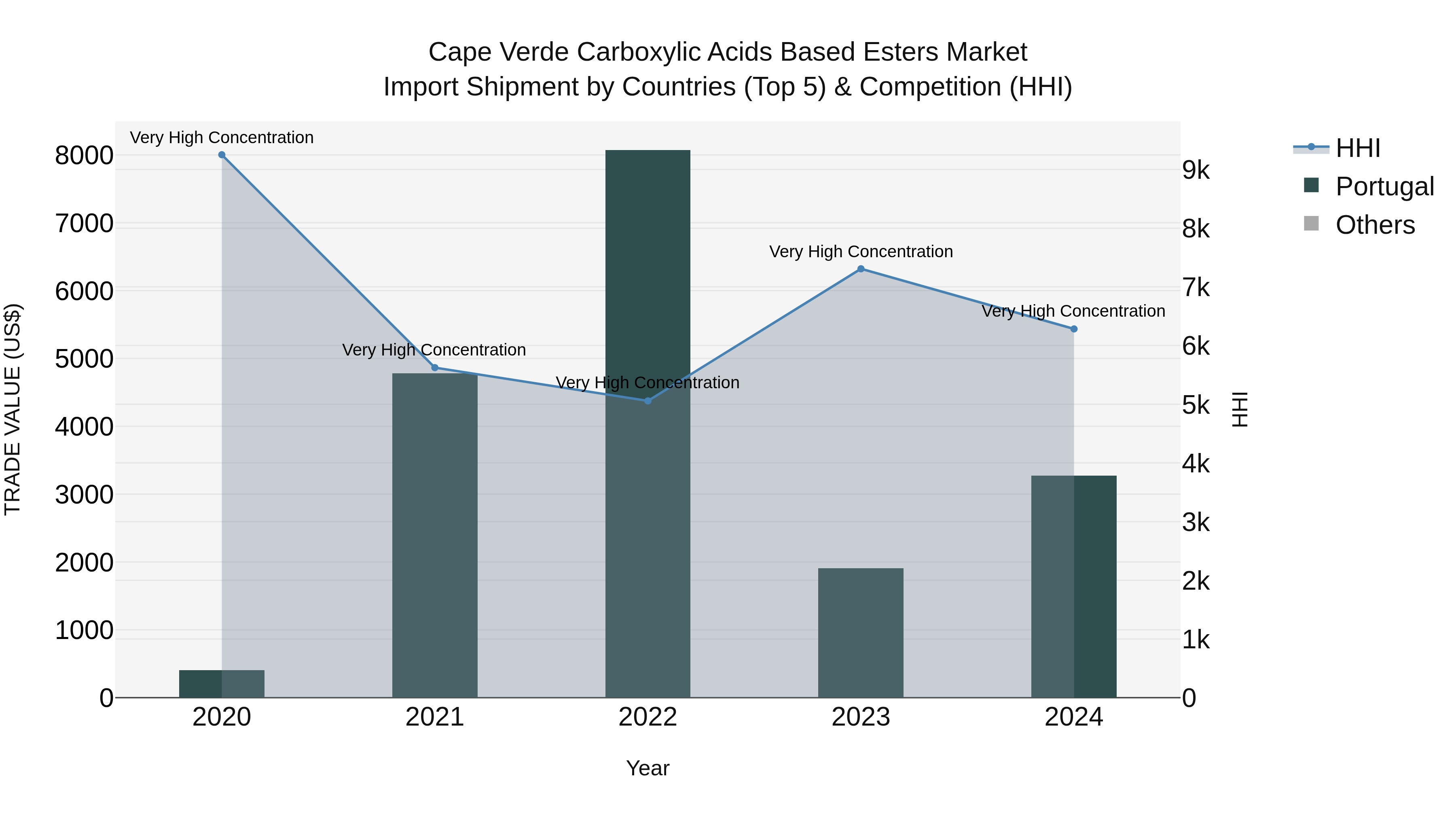 Cape Verde Carboxylic Acids Based Esters Market: Top 5 Importing Countries and Market Competition (HHI) Analysis