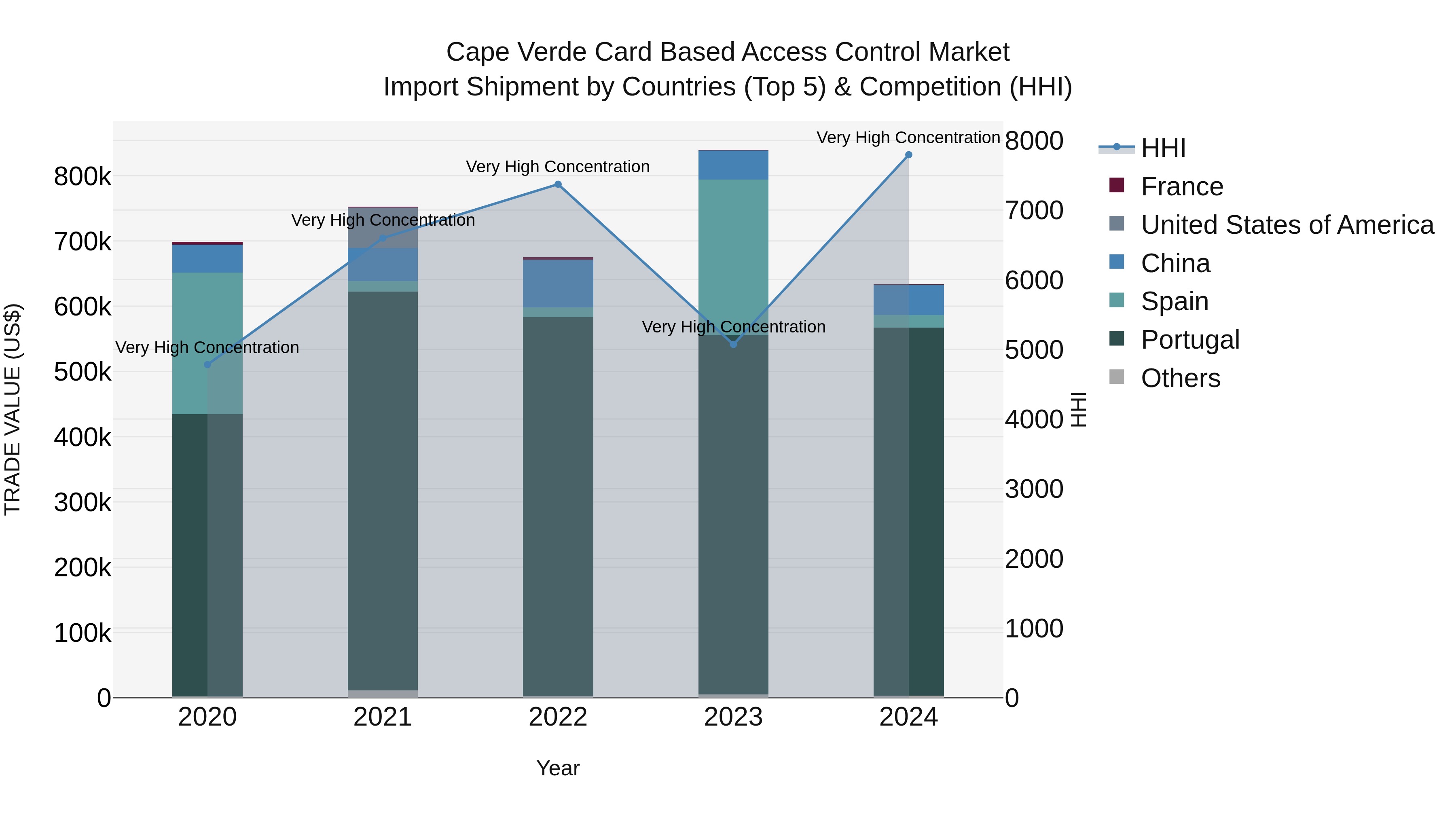 Cape Verde Card Based Access Control Market: Top 5 Importing Countries and Market Competition (HHI) Analysis