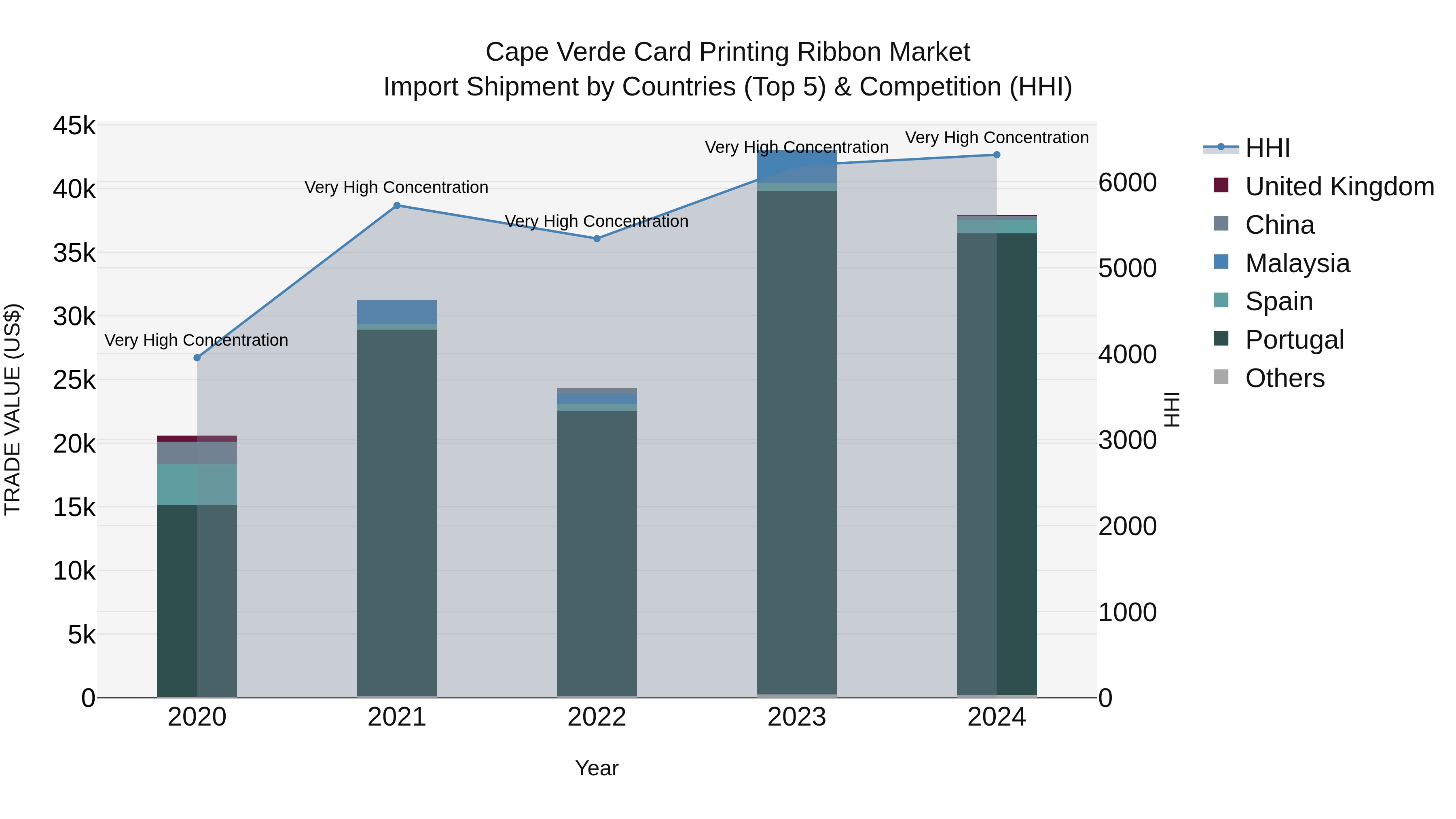 Cape Verde Card Printing Ribbon Market: Top 5 Importing Countries and Market Competition (HHI) Analysis
