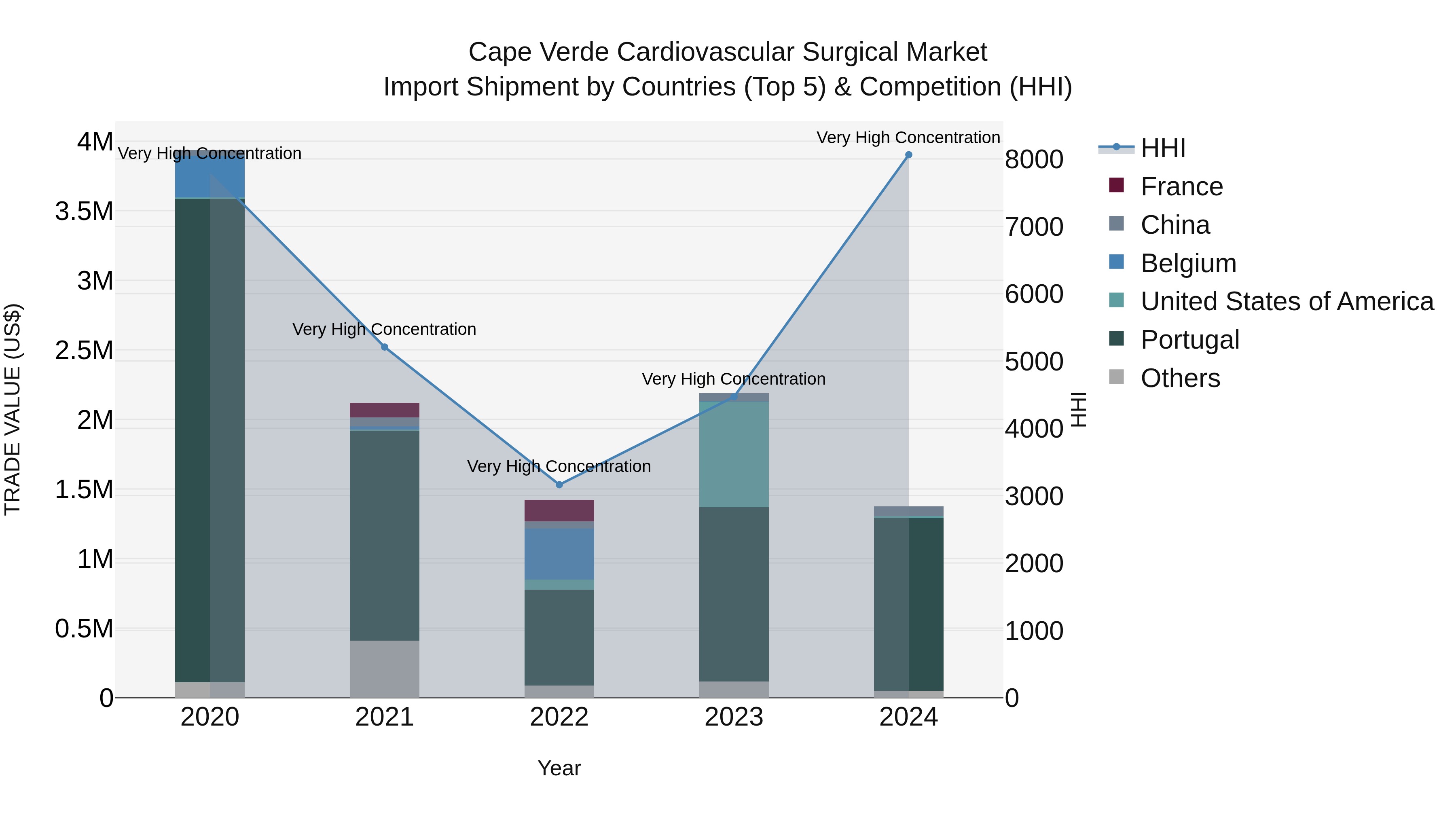 Cape Verde Cardiovascular Surgical Market: Top 5 Importing Countries and Market Competition (HHI) Analysis
