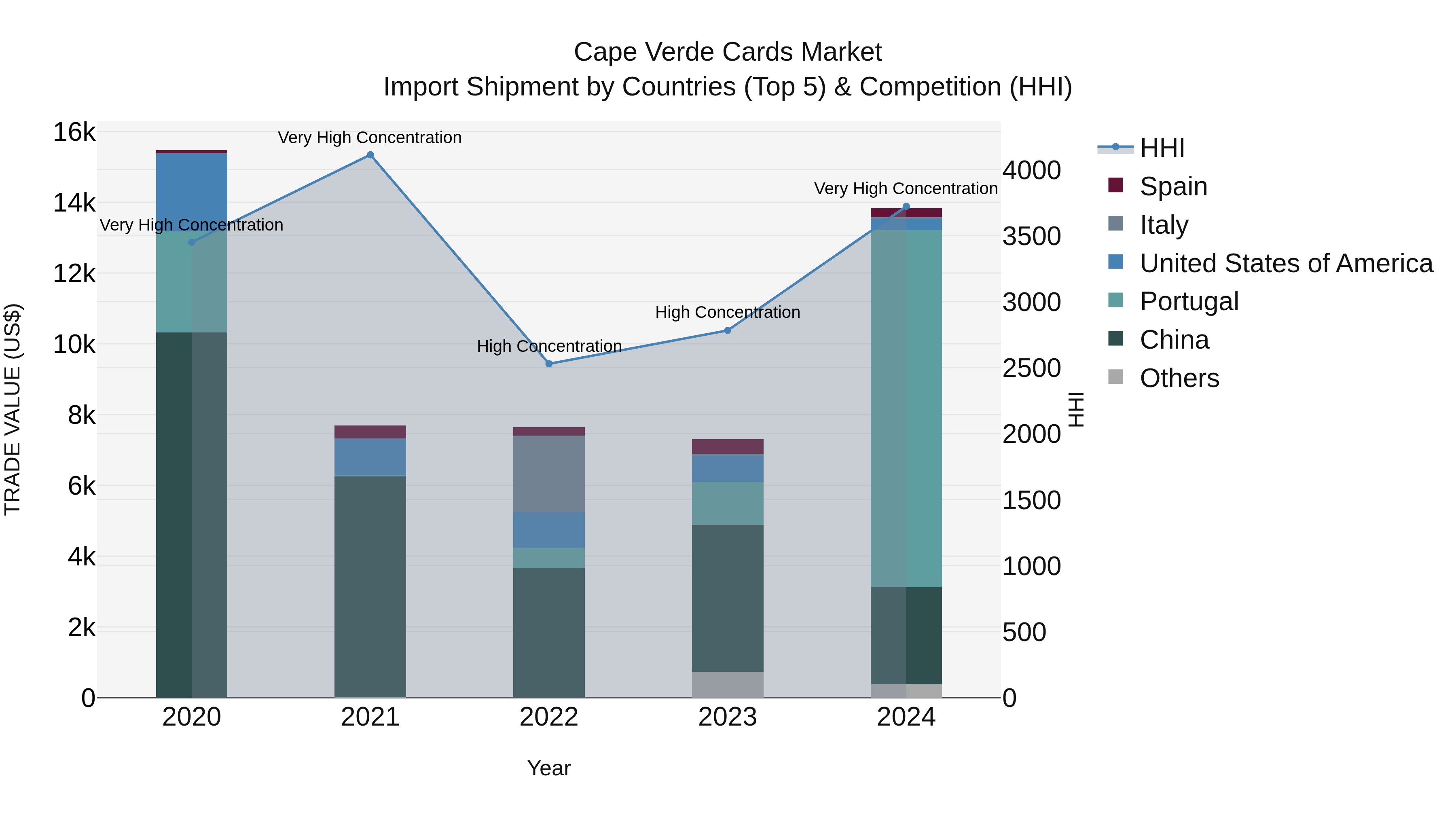 Cape Verde Cards Market: Top 5 Importing Countries and Market Competition (HHI) Analysis