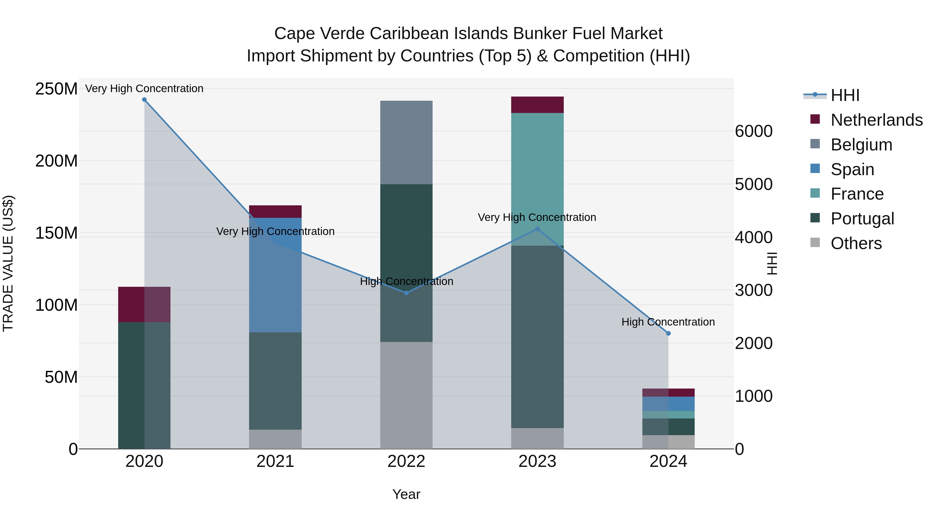 Cape Verde Caribbean Islands Bunker Fuel Market: Top 5 Importing Countries and Market Competition (HHI) Analysis