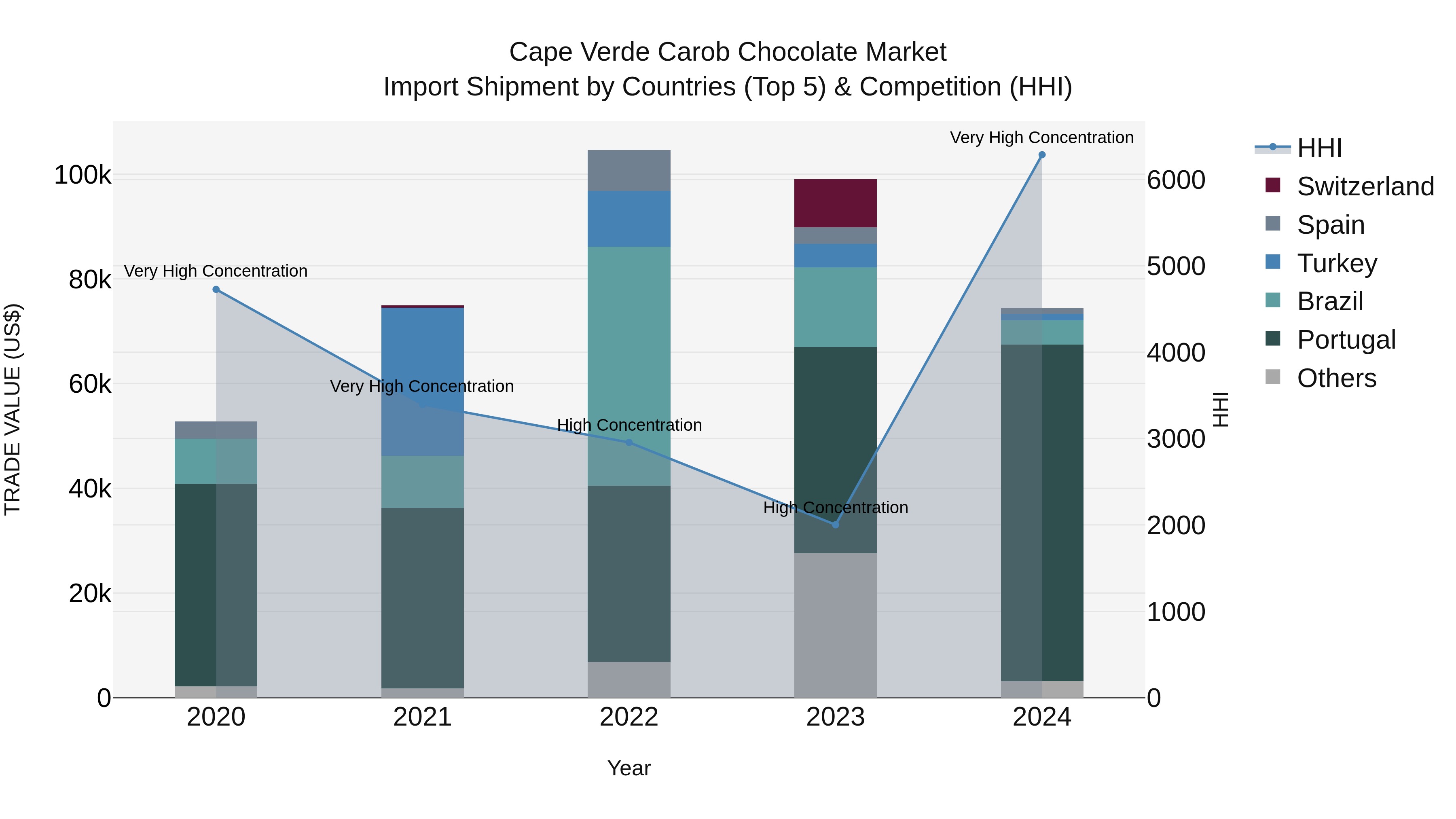 Cape Verde Carob Chocolate Market: Top 5 Importing Countries and Market Competition (HHI) Analysis