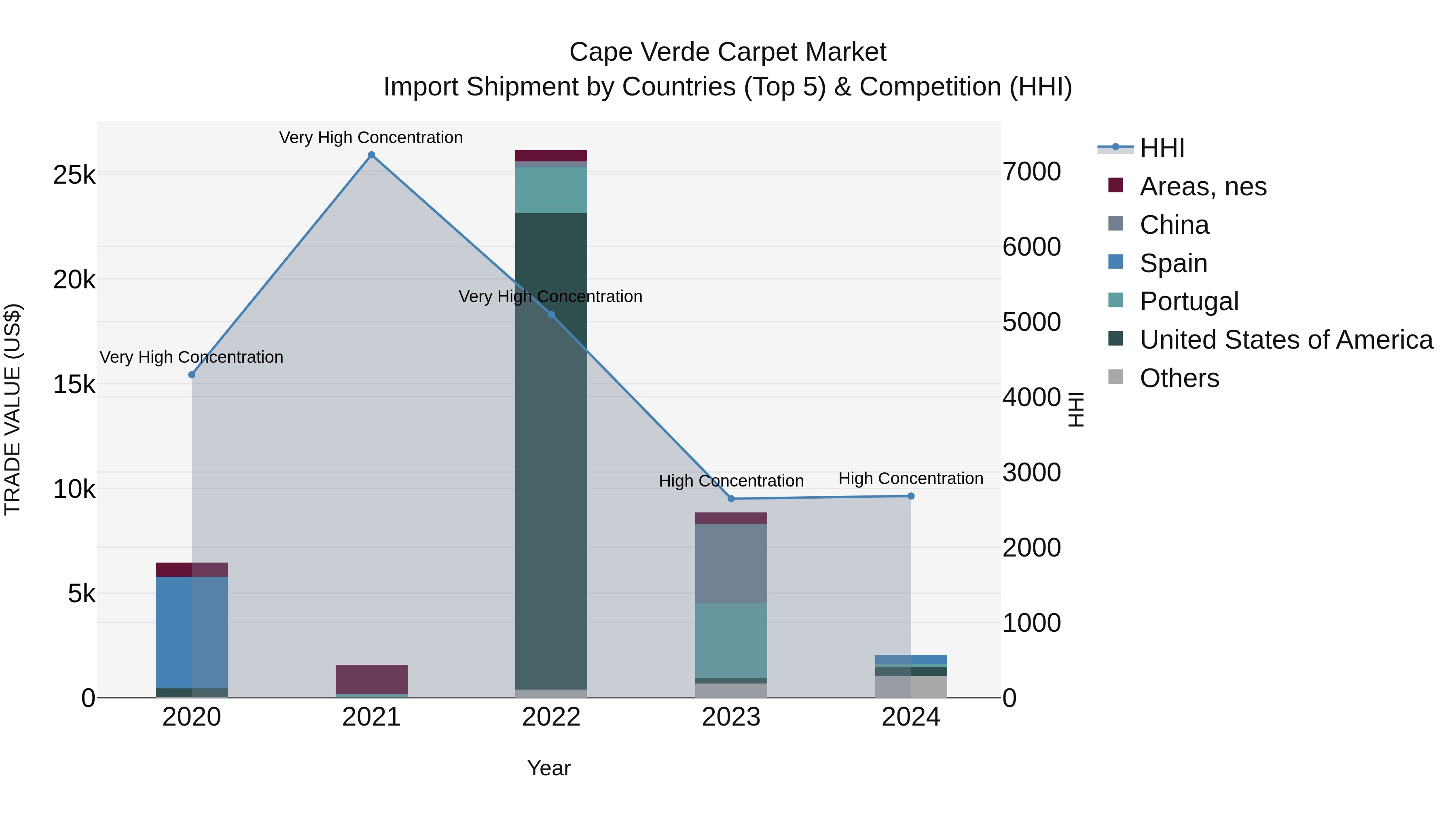 Cape Verde Carpet Market: Top 5 Importing Countries and Market Competition (HHI) Analysis
