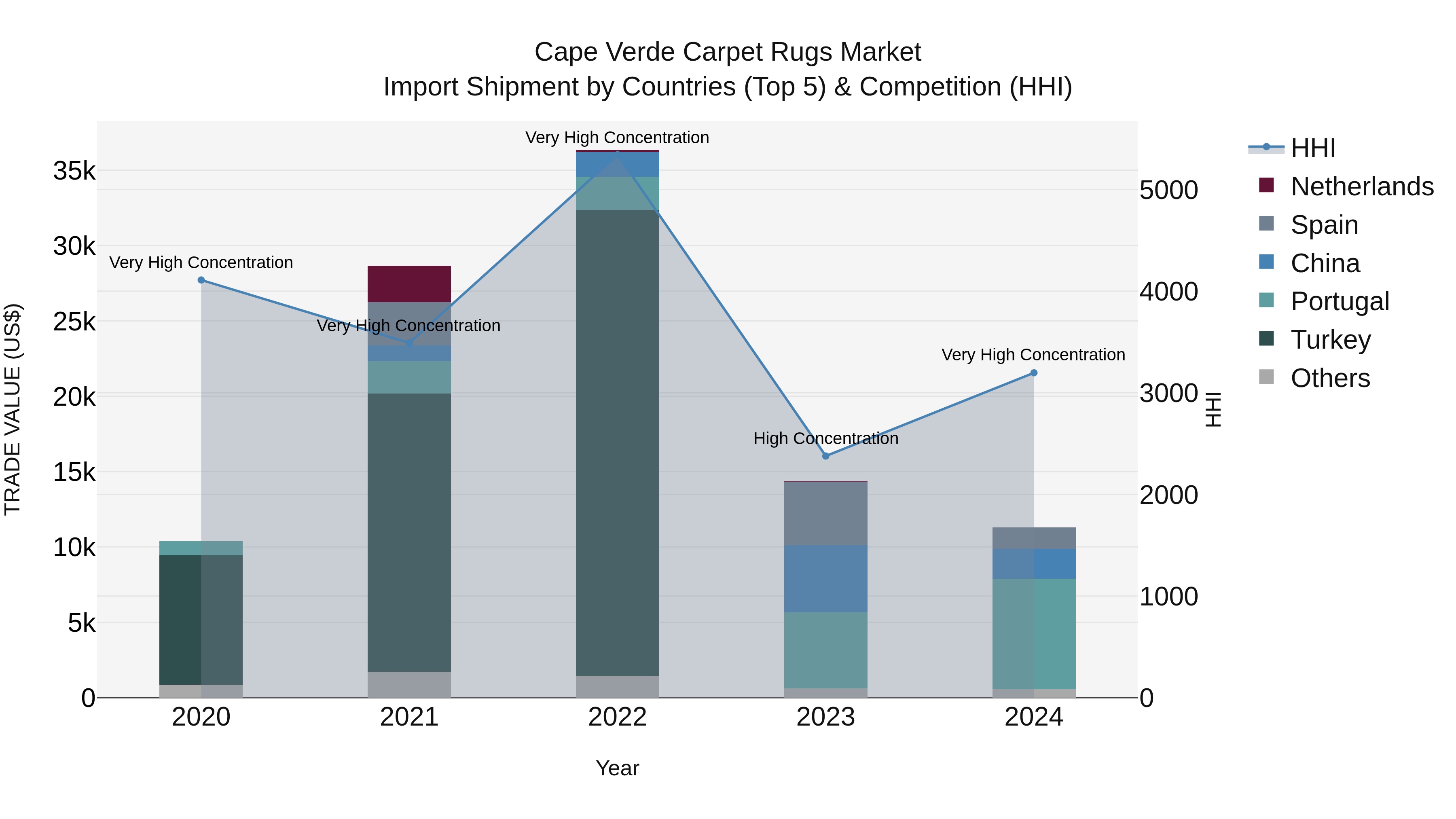 Cape Verde Carpet Rugs Market: Top 5 Importing Countries and Market Competition (HHI) Analysis