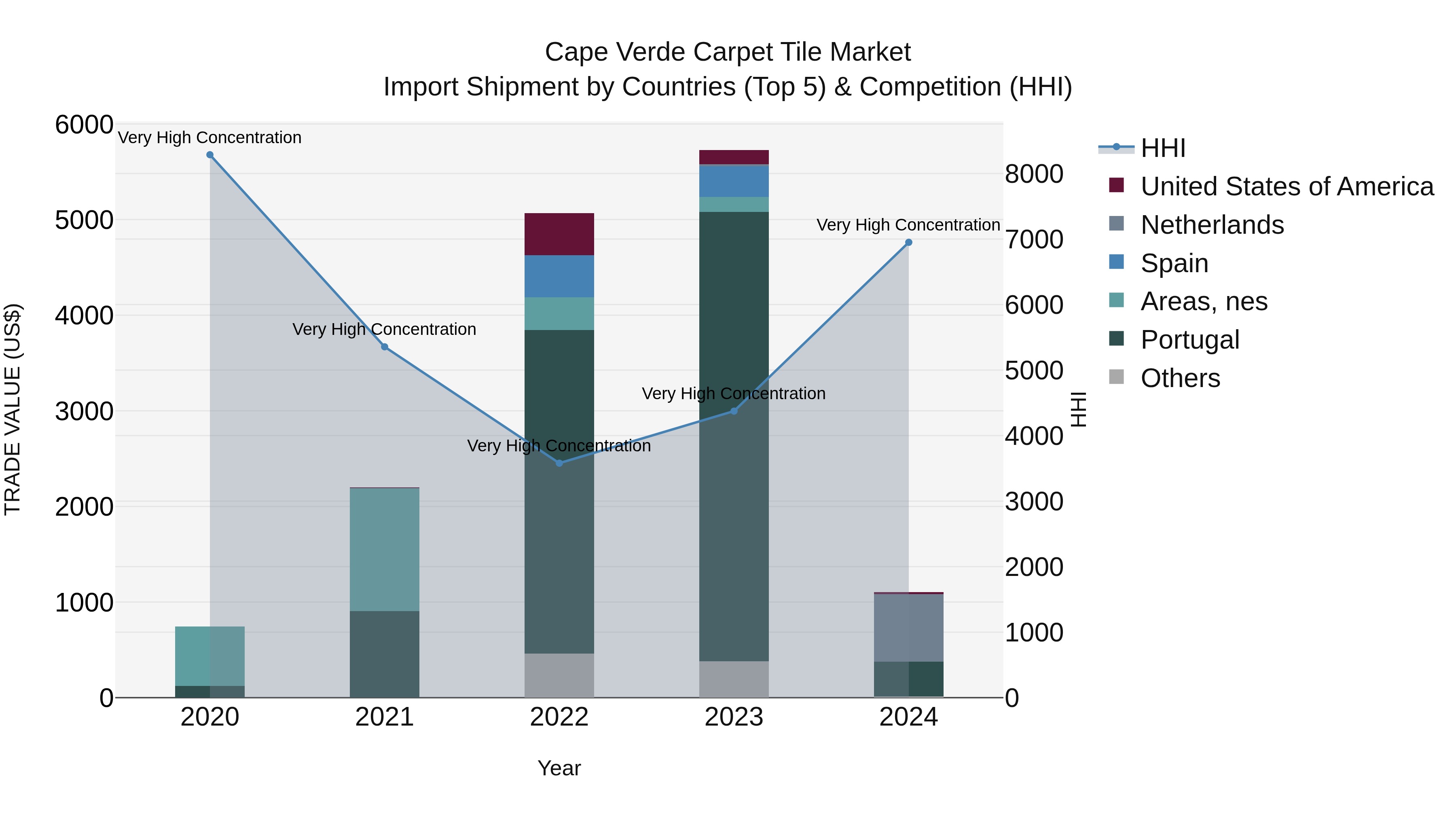 Cape Verde Carpet Tile Market: Top 5 Importing Countries and Market Competition (HHI) Analysis