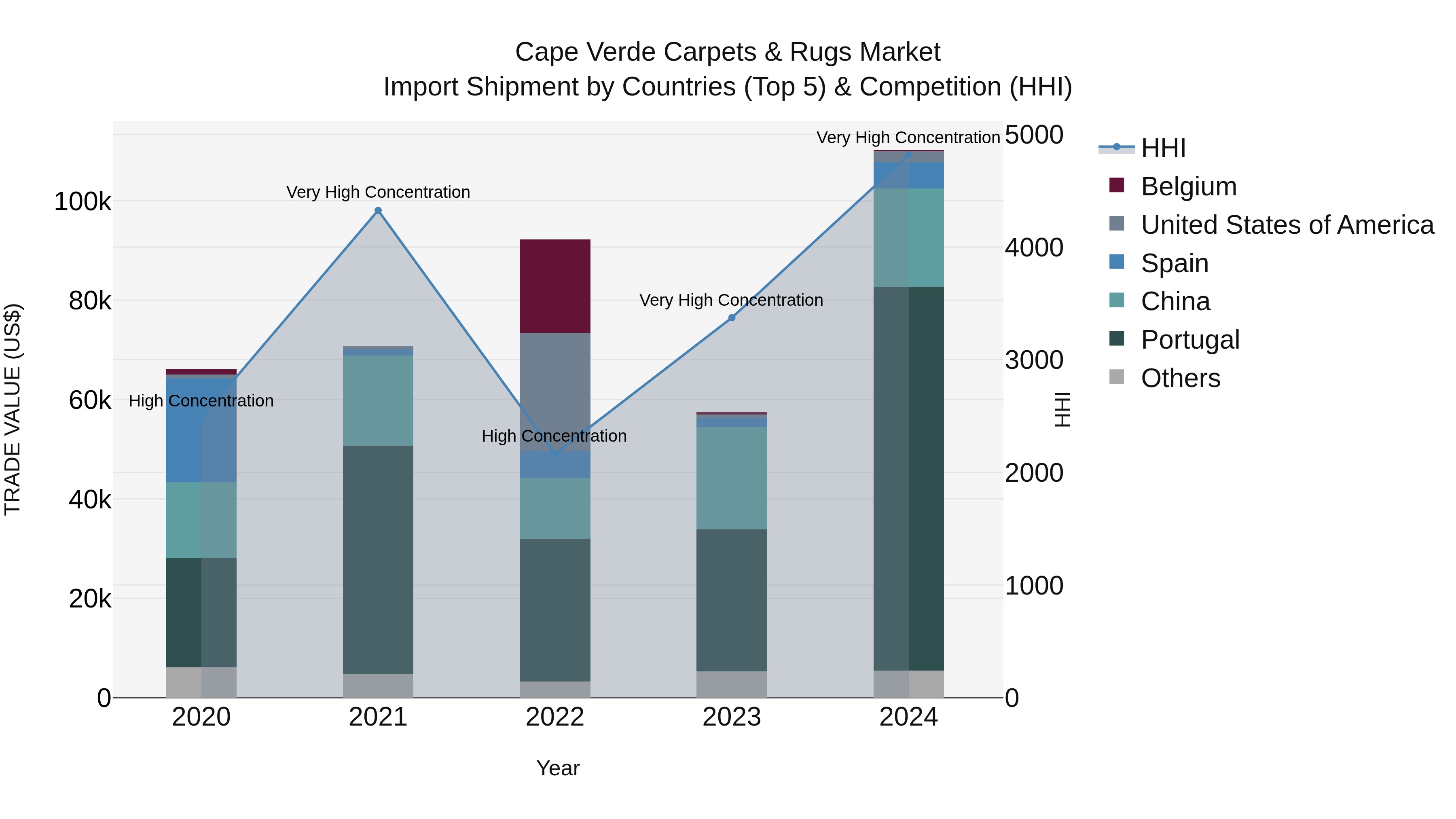 Cape Verde Carpets & Rugs Market: Top 5 Importing Countries and Market Competition (HHI) Analysis