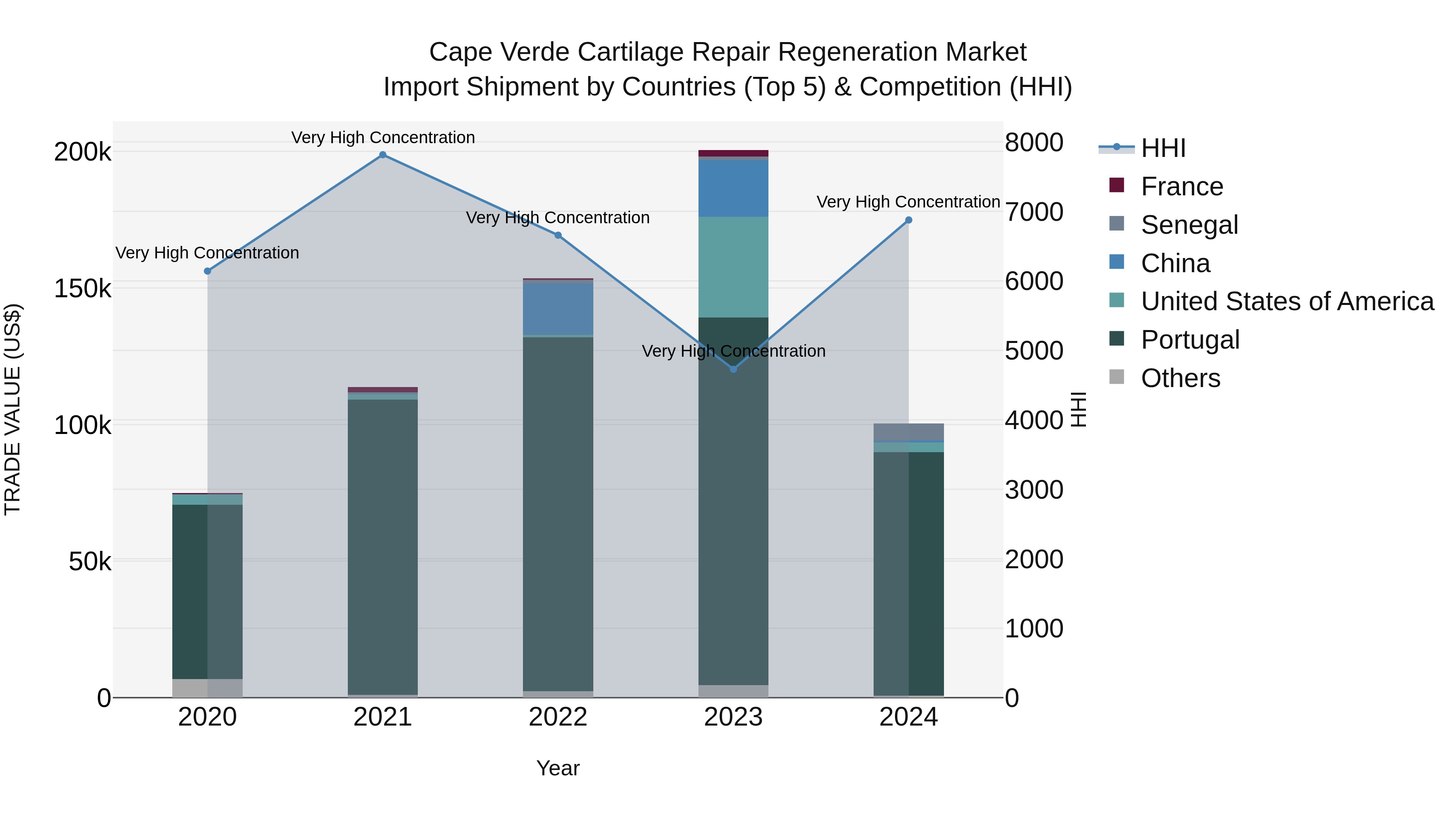 Cape Verde Cartilage Repair Regeneration Market: Top 5 Importing Countries and Market Competition (HHI) Analysis
