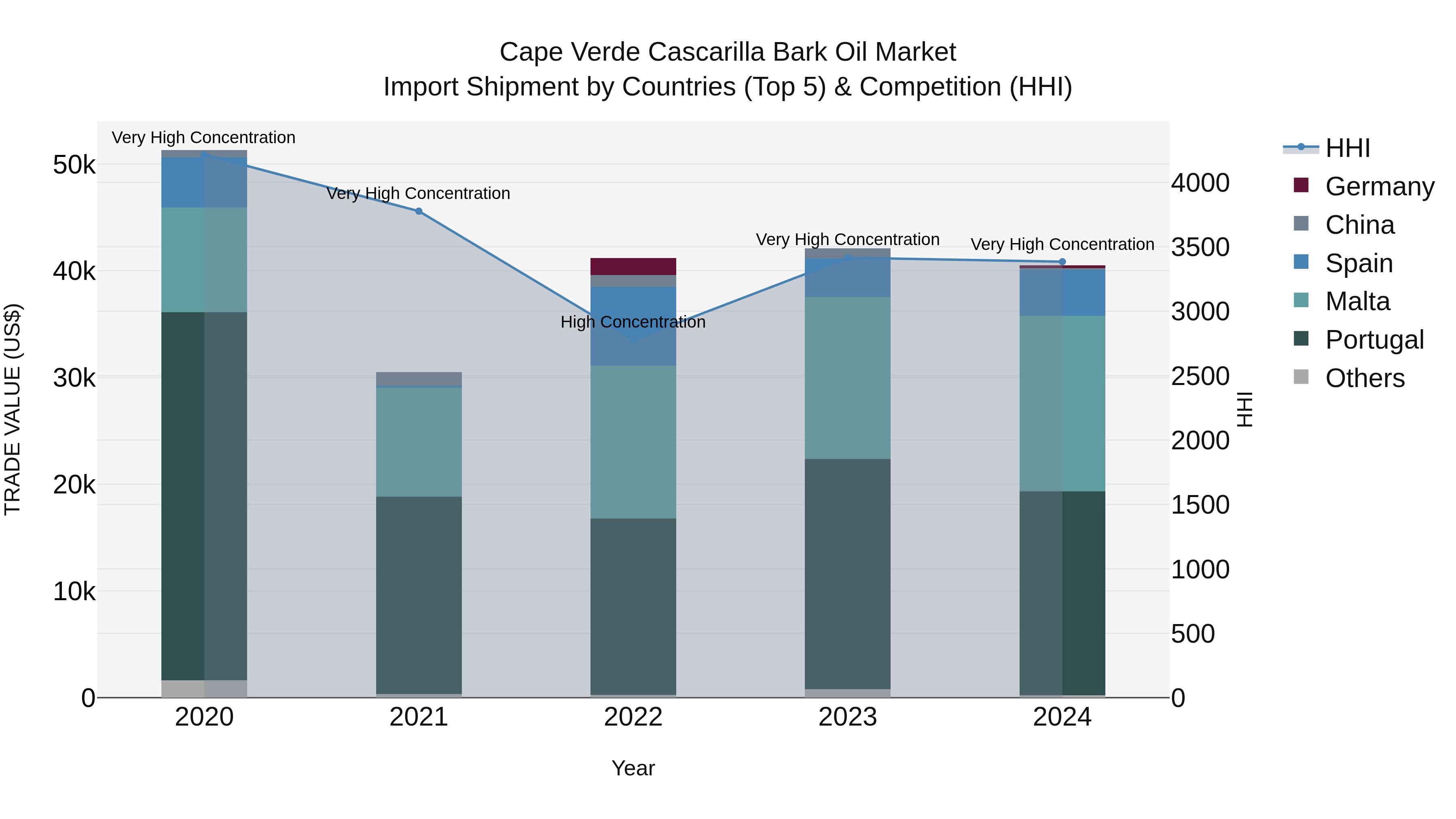Cape Verde Cascarilla Bark Oil Market: Top 5 Importing Countries and Market Competition (HHI) Analysis
