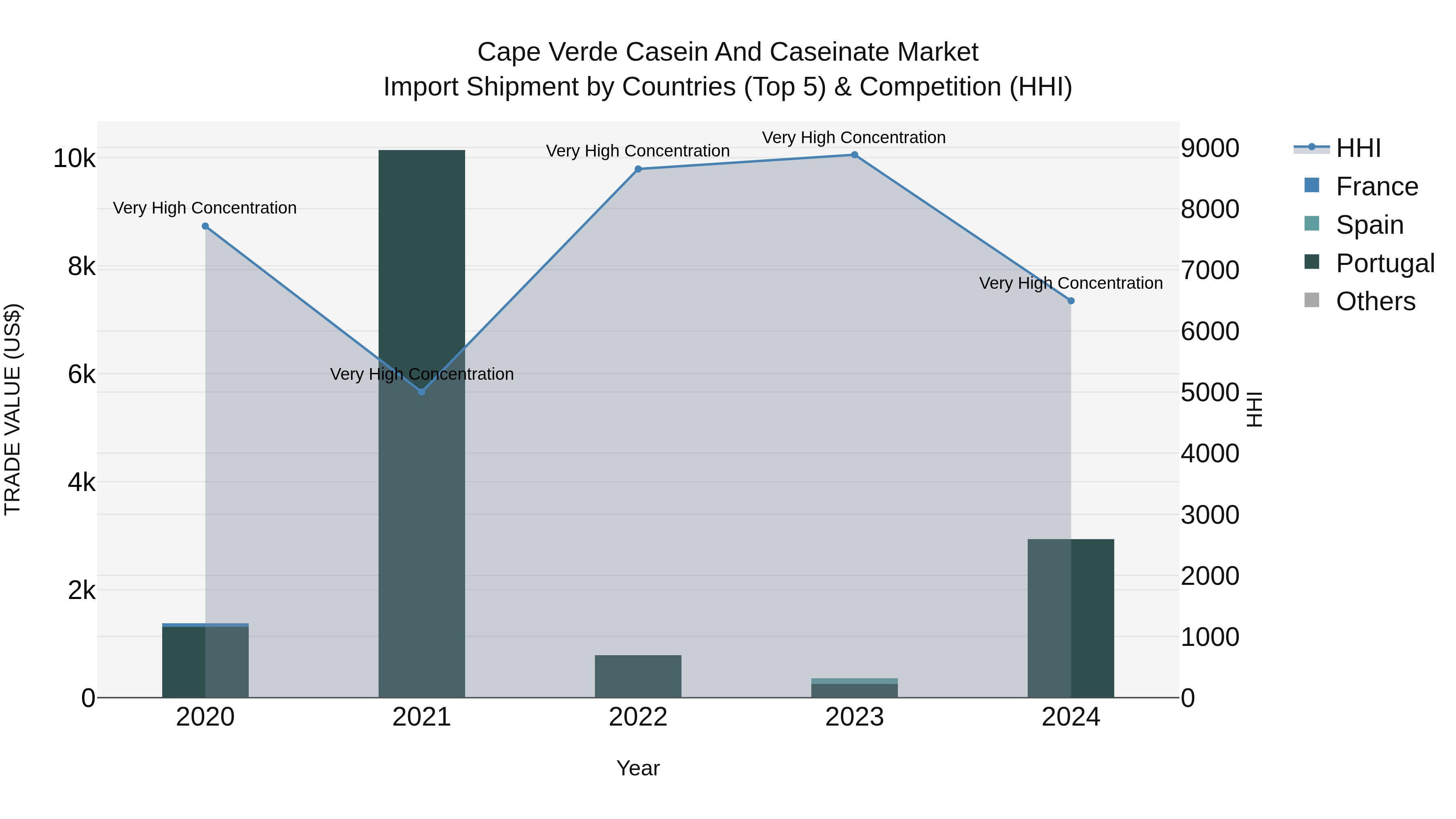 Cape Verde Casein and Caseinate Market: Top 5 Importing Countries and Market Competition (HHI) Analysis