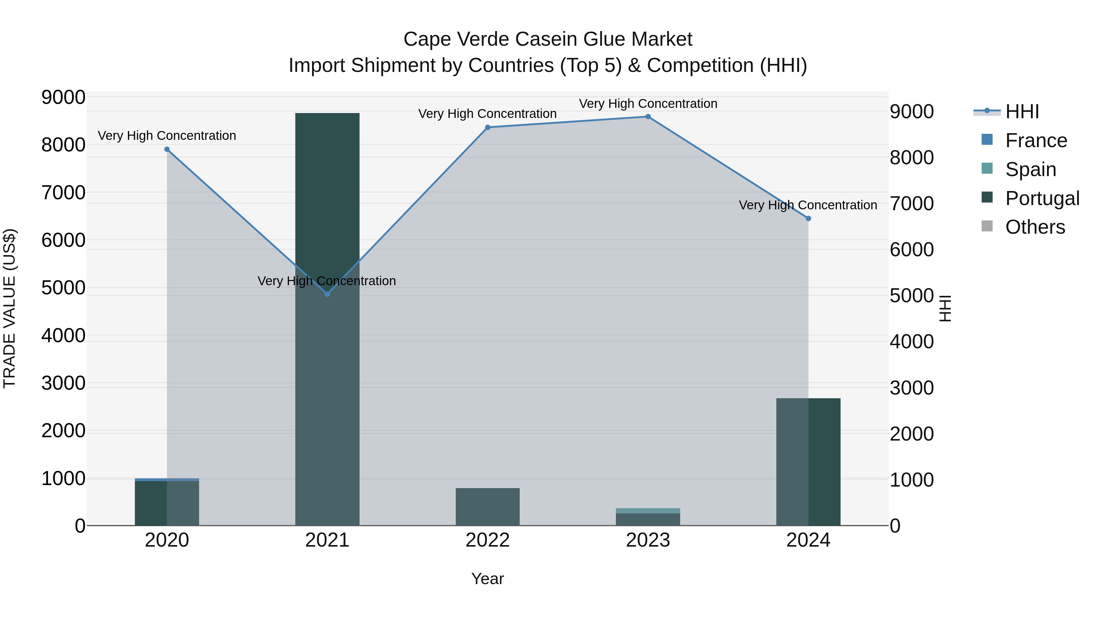 Cape Verde Casein Glue Market: Top 5 Importing Countries and Market Competition (HHI) Analysis