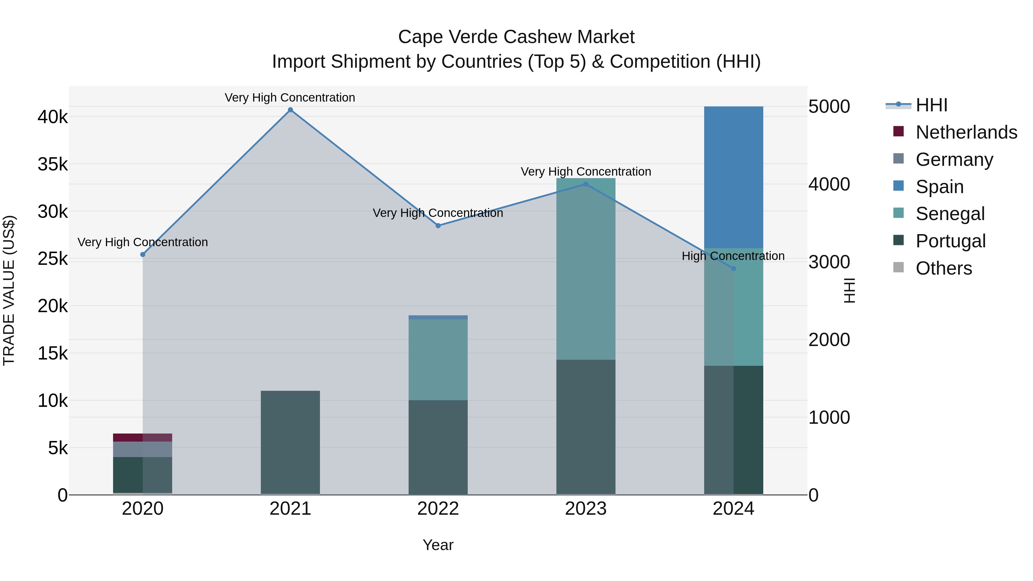 Cape Verde Cashew Market: Top 5 Importing Countries and Market Competition (HHI) Analysis