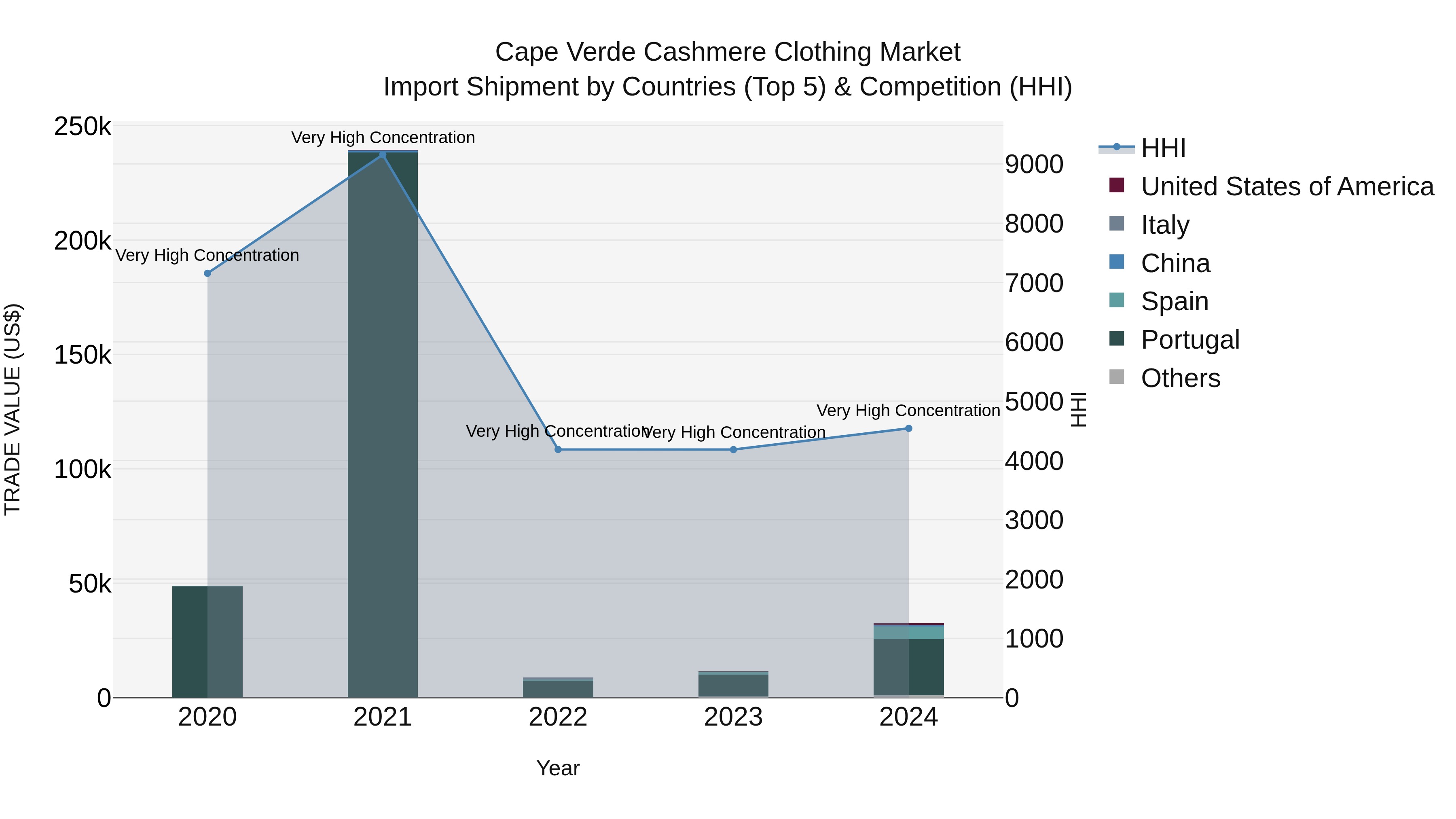 Cape Verde Cashmere Clothing Market: Top 5 Importing Countries and Market Competition (HHI) Analysis