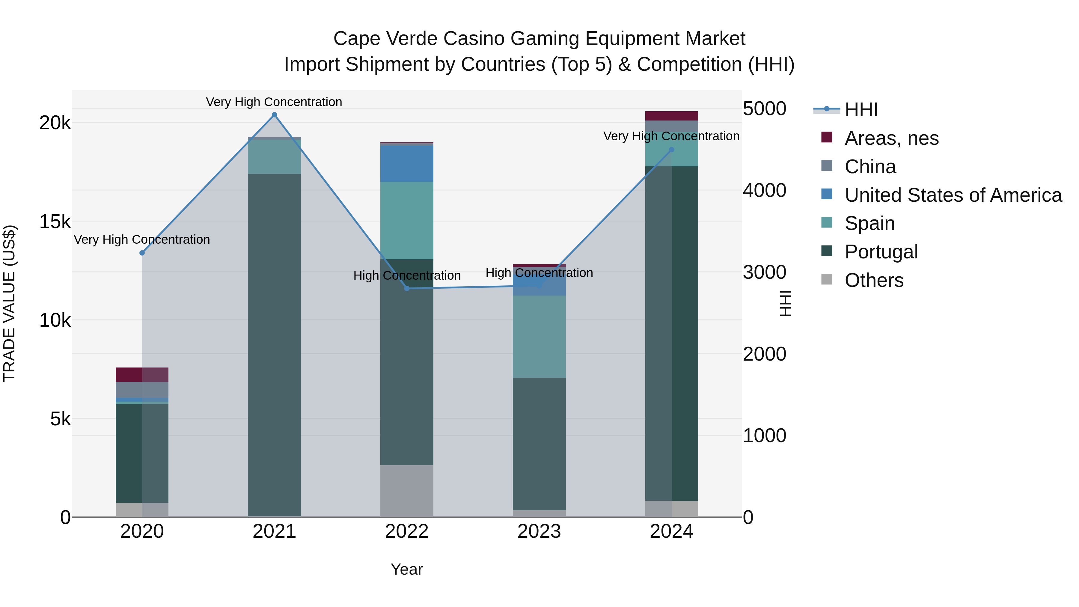 Cape Verde Casino Gaming Equipment Market: Top 5 Importing Countries and Market Competition (HHI) Analysis