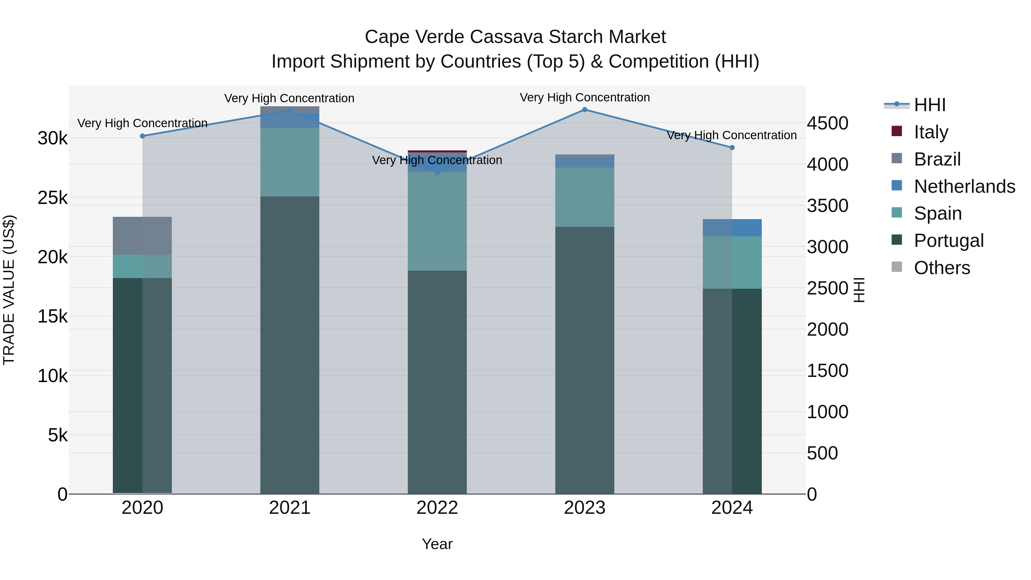 Cape Verde Cassava Starch Market: Top 5 Importing Countries and Market Competition (HHI) Analysis