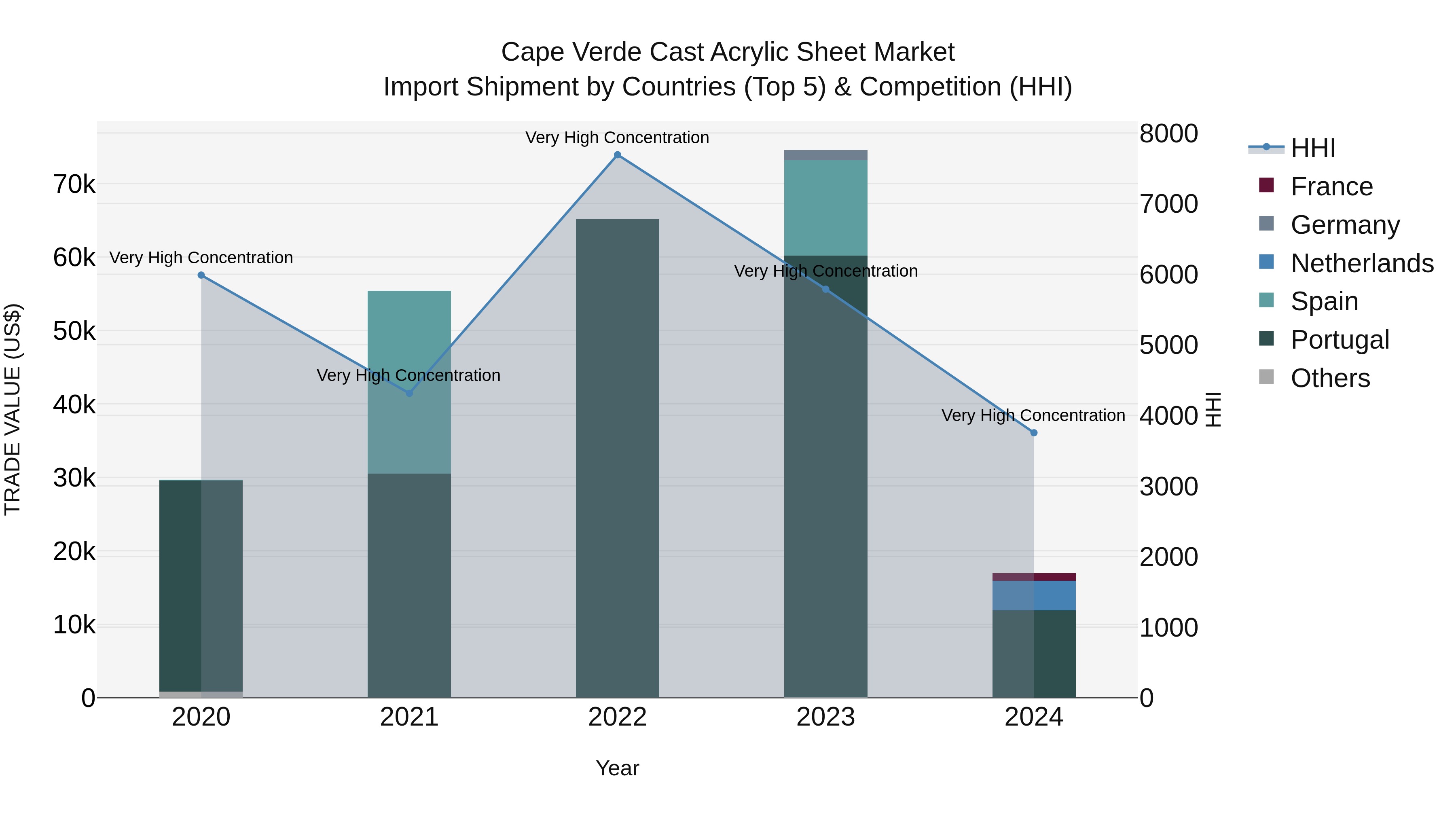 Cape Verde Cast Acrylic Sheet Market: Top 5 Importing Countries and Market Competition (HHI) Analysis
