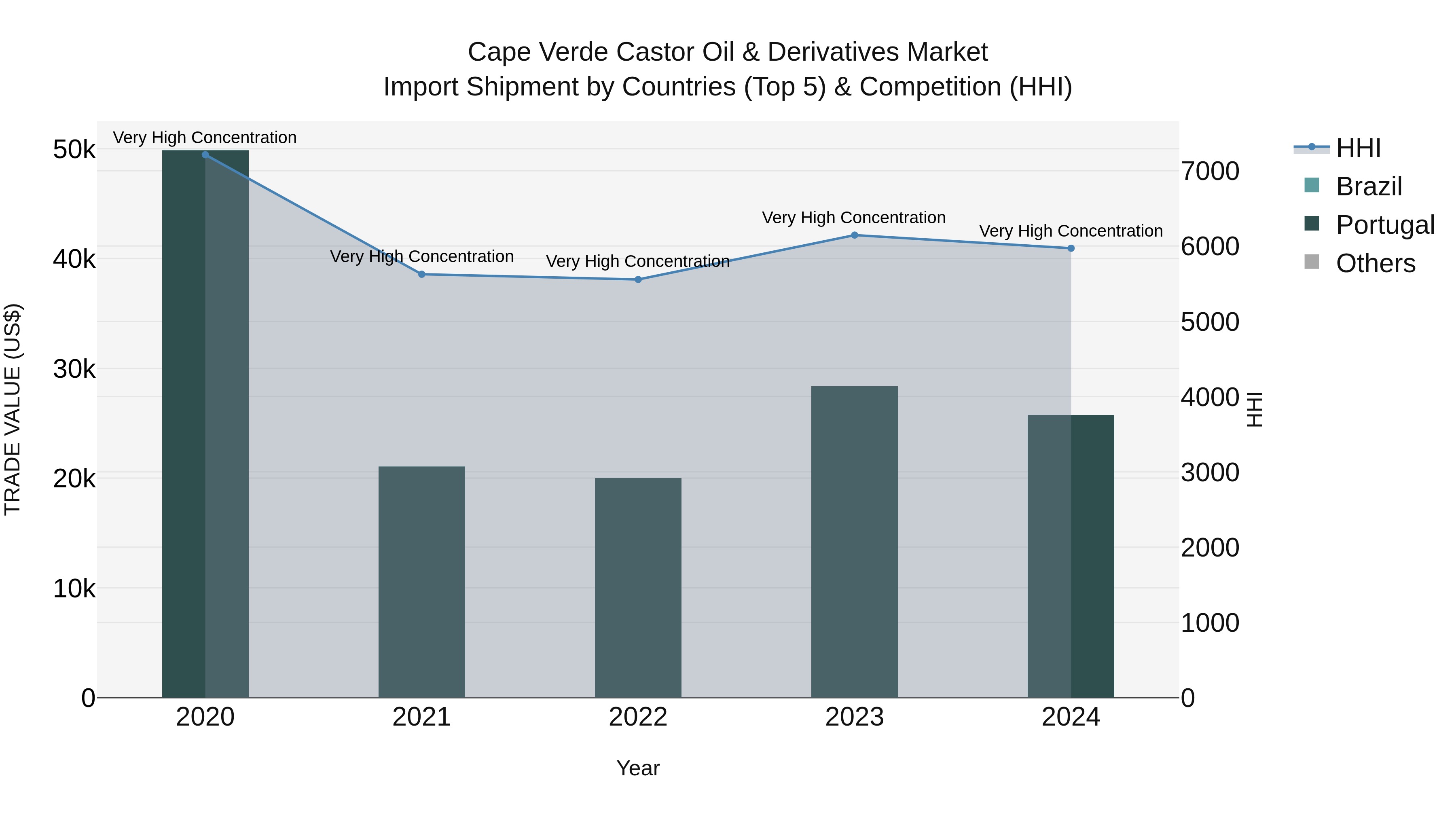 Cape Verde Castor Oil & Derivatives Market: Top 5 Importing Countries and Market Competition (HHI) Analysis