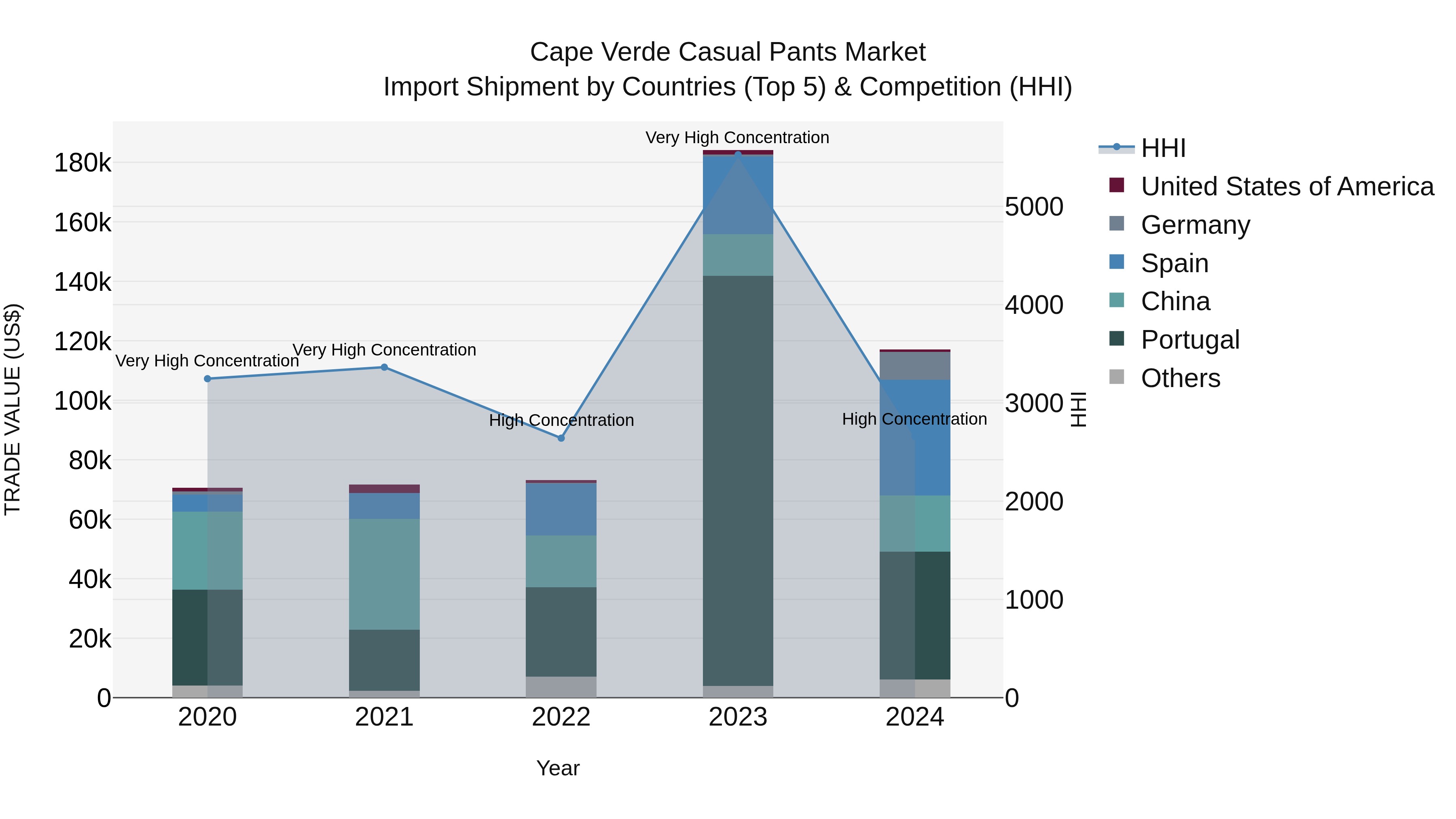 Cape Verde Casual Pants Market: Top 5 Importing Countries and Market Competition (HHI) Analysis