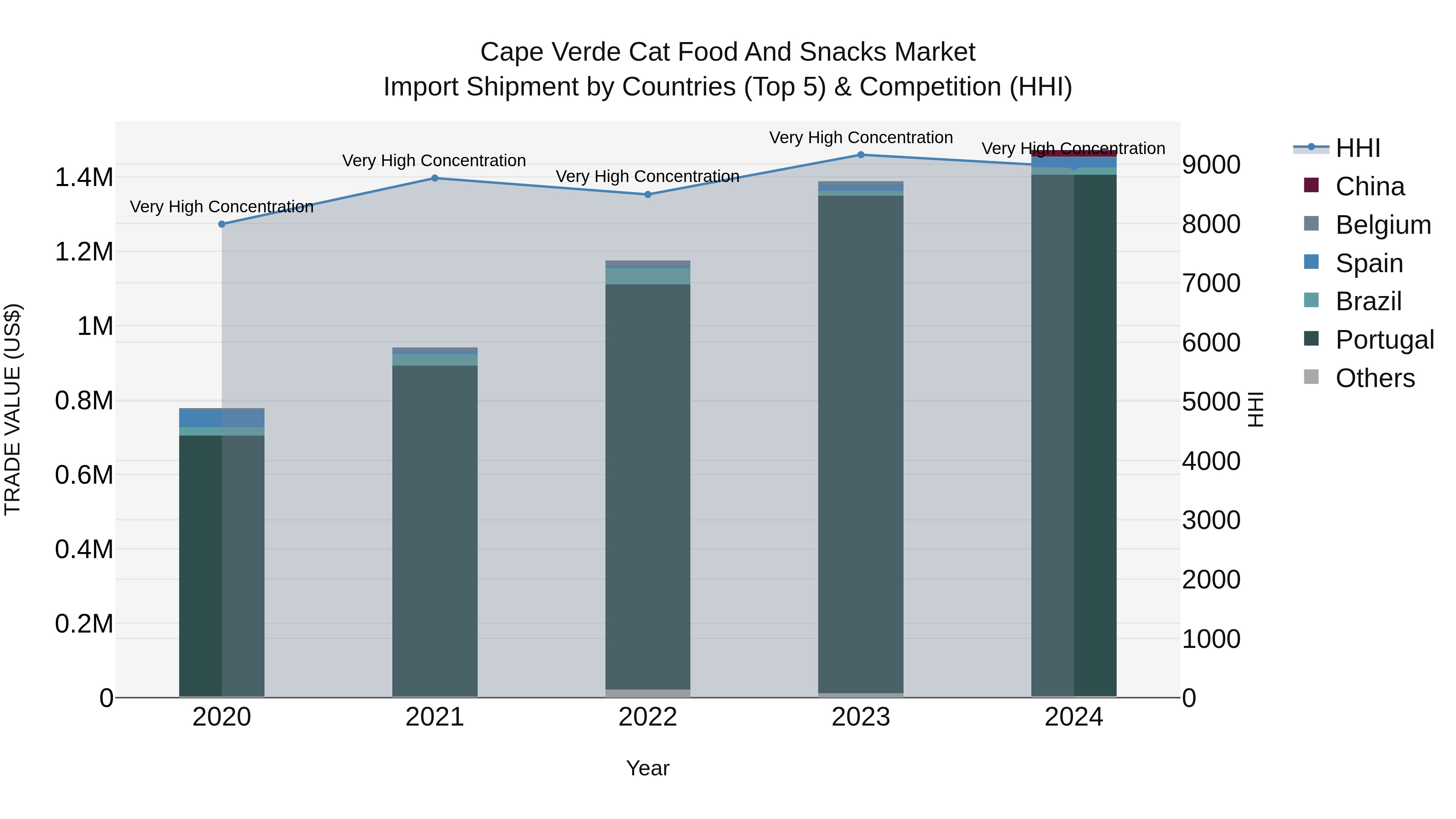 Cape Verde Cat Food and Snacks Market: Top 5 Importing Countries and Market Competition (HHI) Analysis