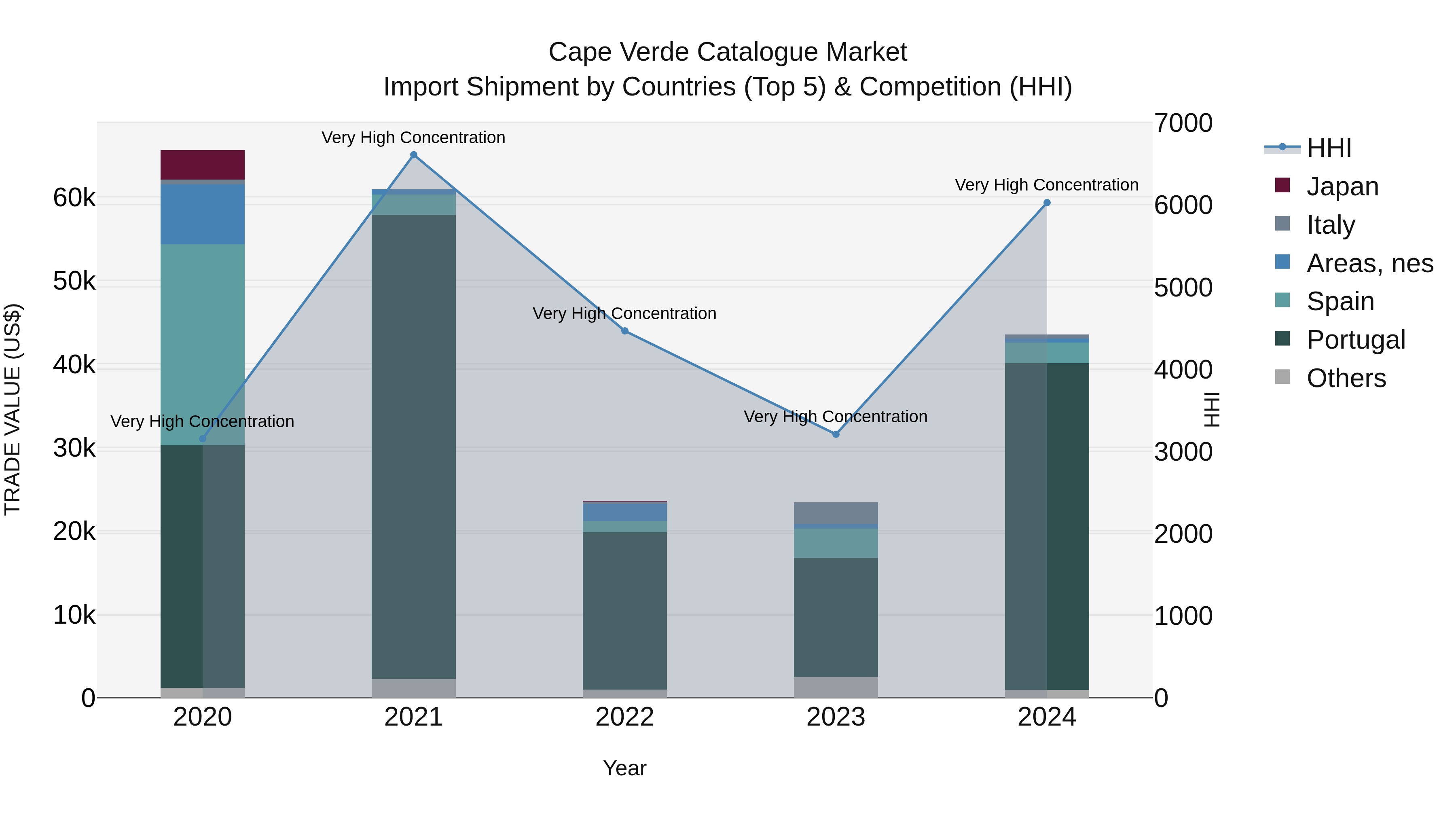Cape Verde Catalogue Market: Top 5 Importing Countries and Market Competition (HHI) Analysis