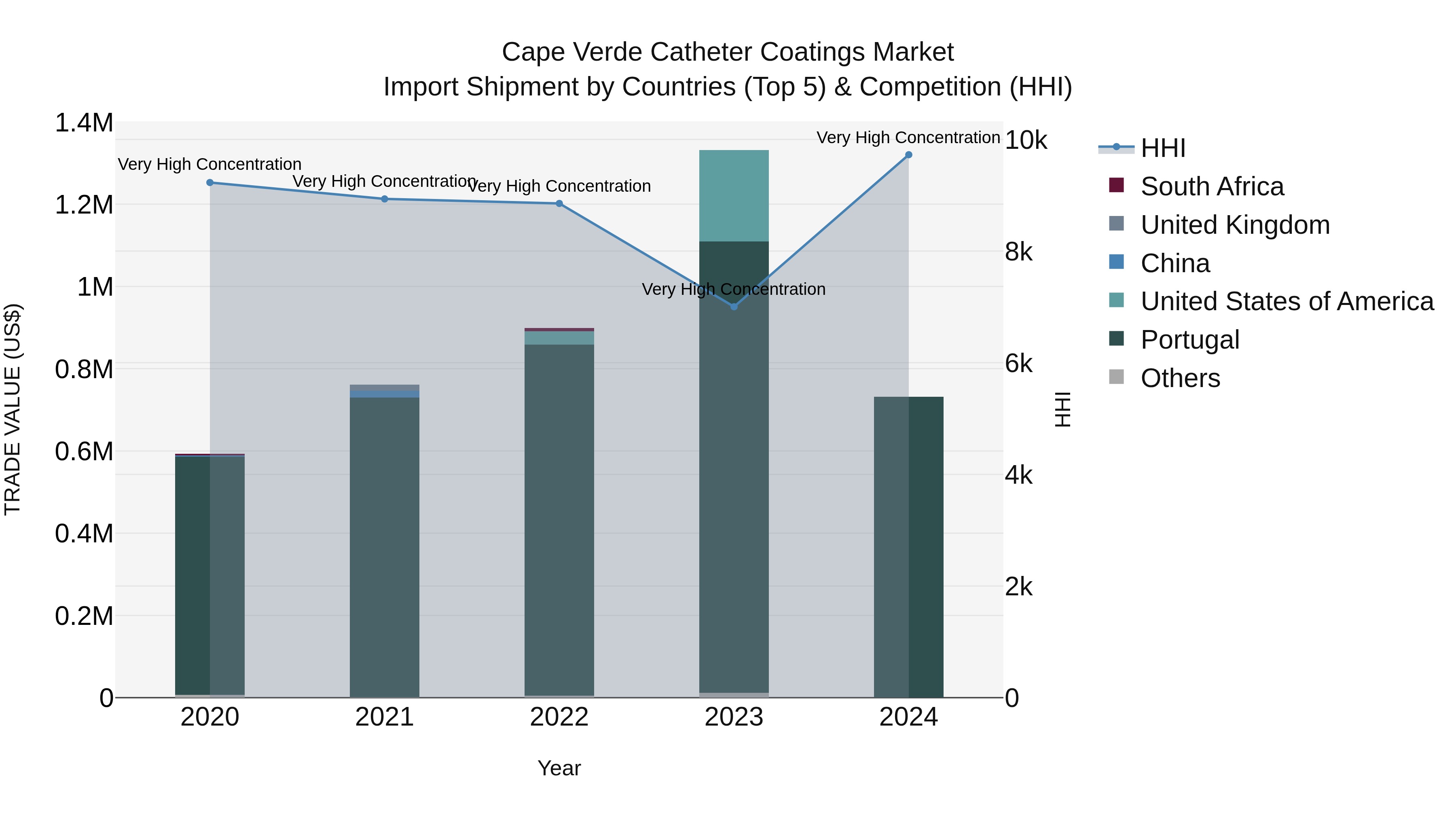 Cape Verde Catheter Coatings Market: Top 5 Importing Countries and Market Competition (HHI) Analysis