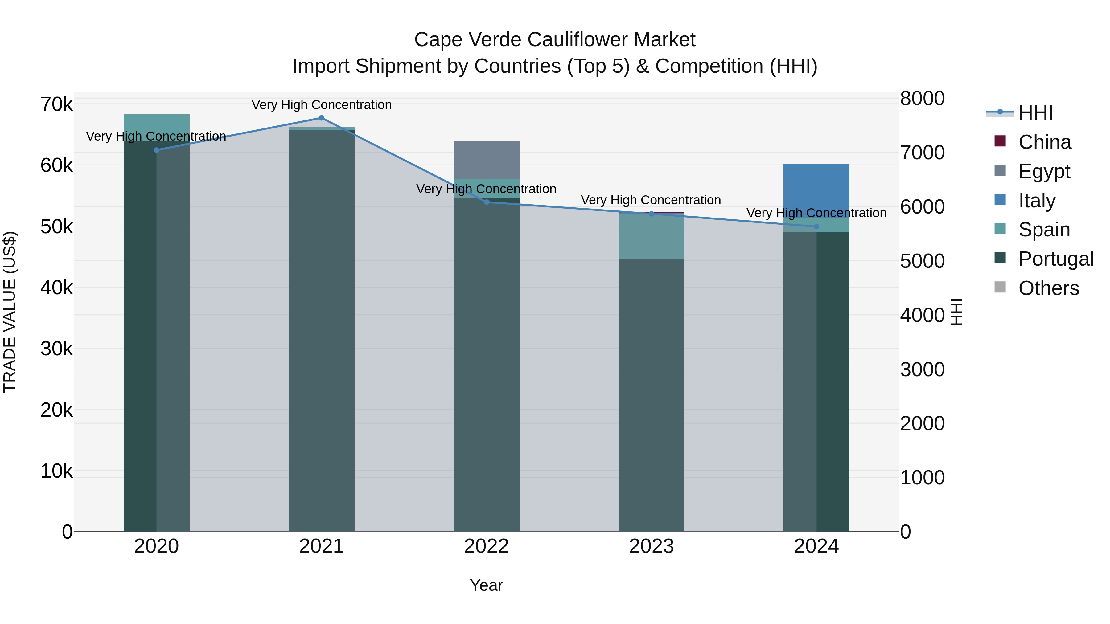 Cape Verde Cauliflower Market: Top 5 Importing Countries and Market Competition (HHI) Analysis