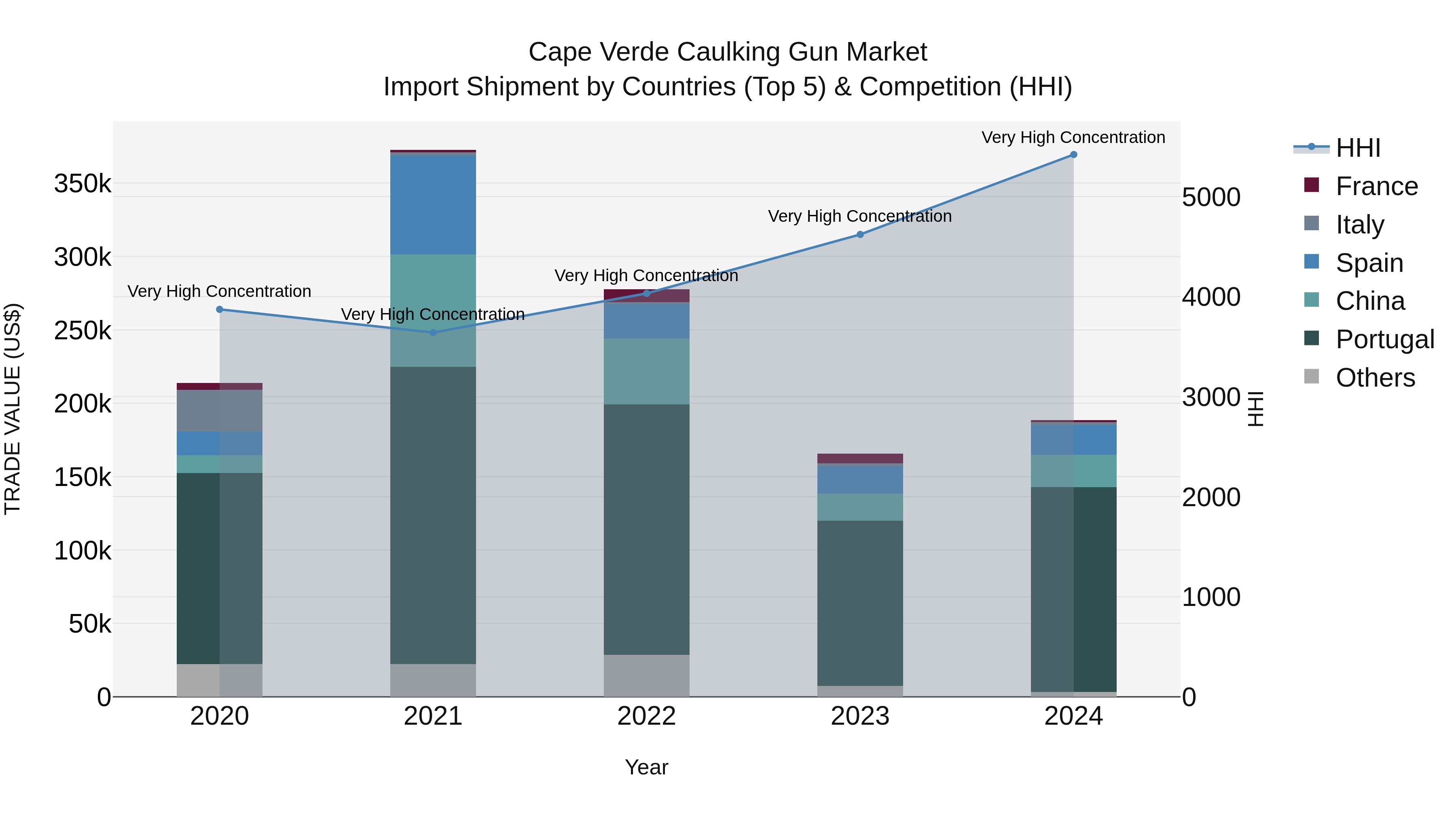 Cape Verde Caulking Gun Market: Top 5 Importing Countries and Market Competition (HHI) Analysis