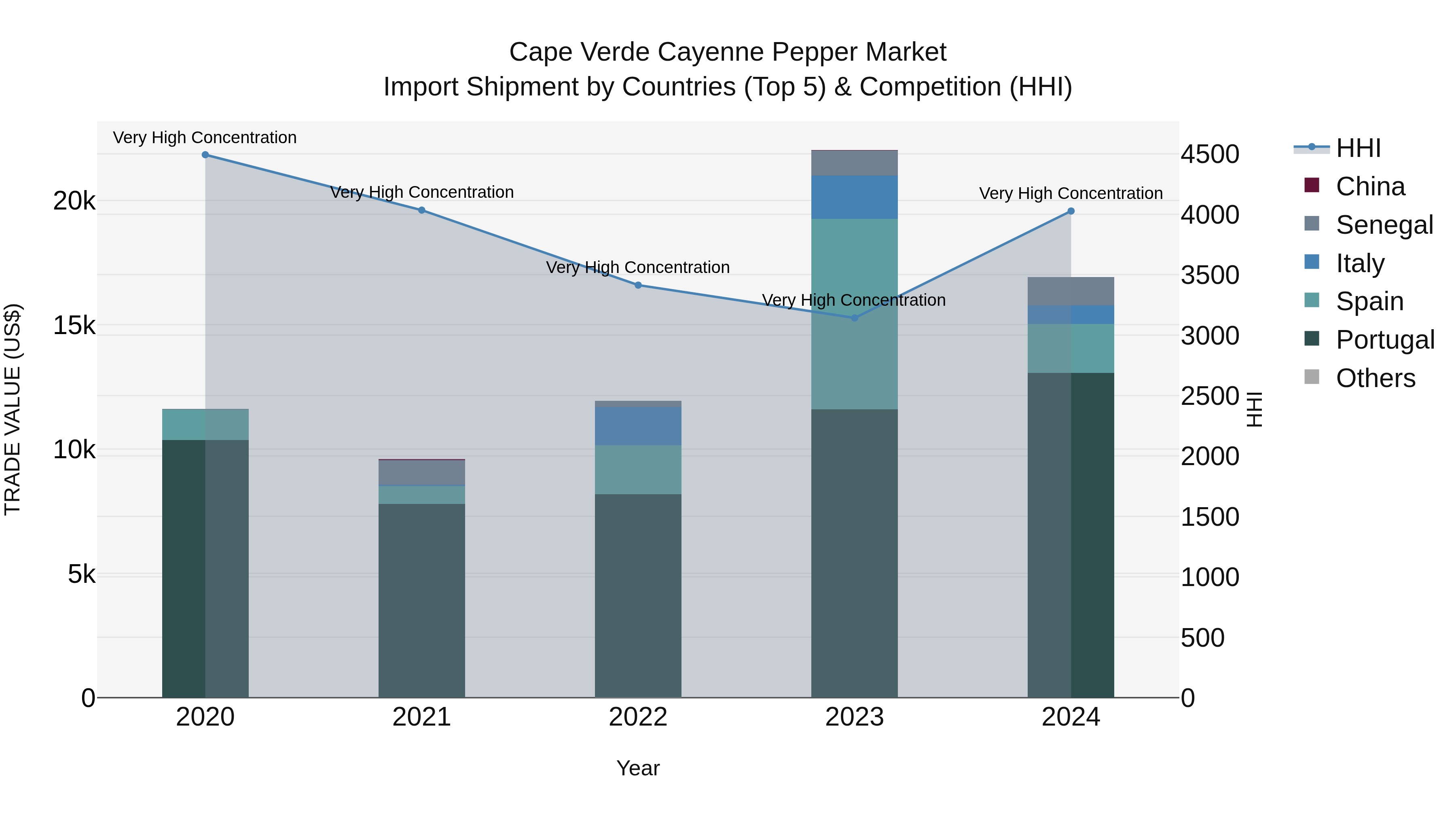Cape Verde Cayenne Pepper Market: Top 5 Importing Countries and Market Competition (HHI) Analysis