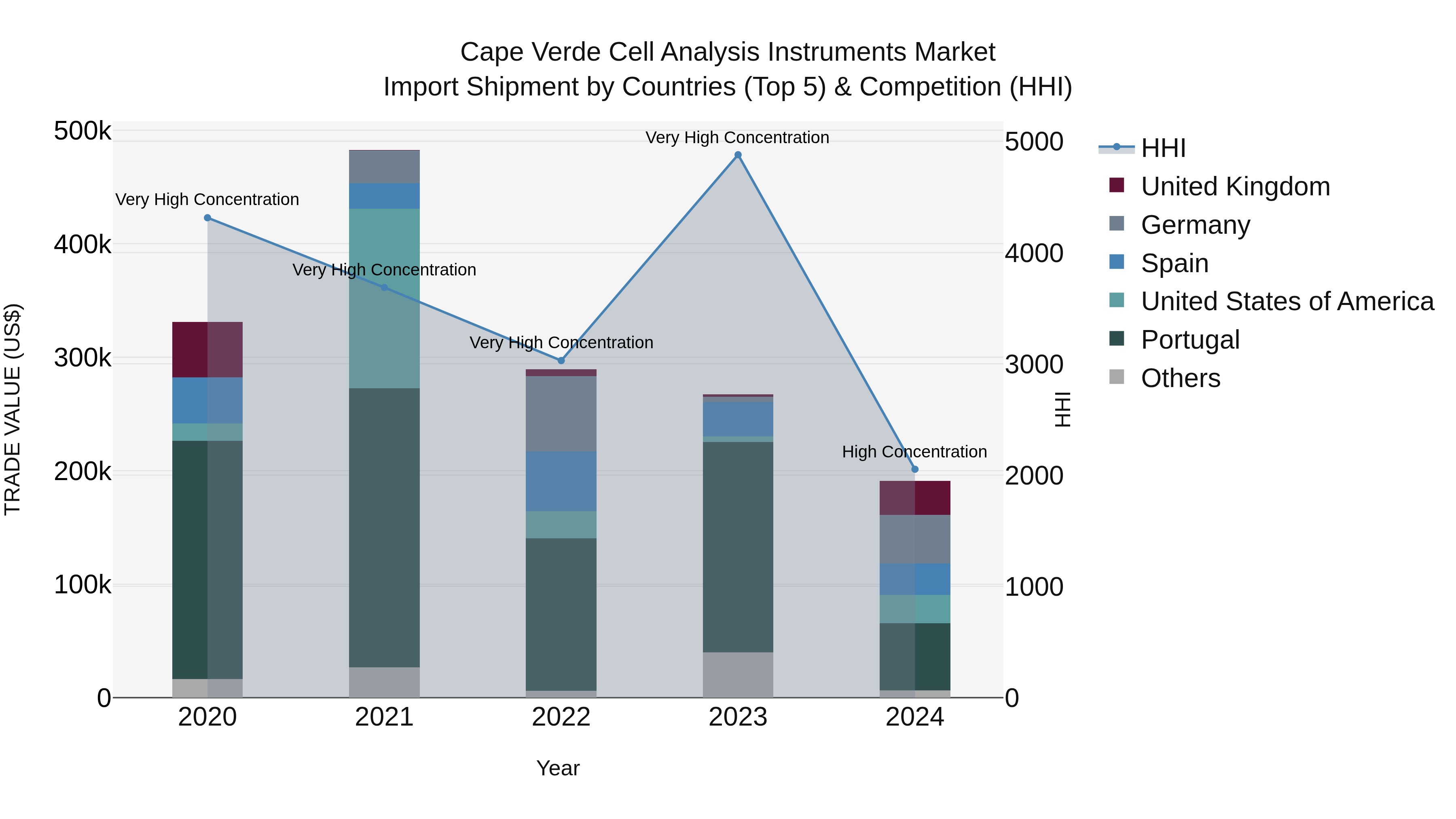 Cape Verde Cell Analysis Instruments Market: Top 5 Importing Countries and Market Competition (HHI) Analysis