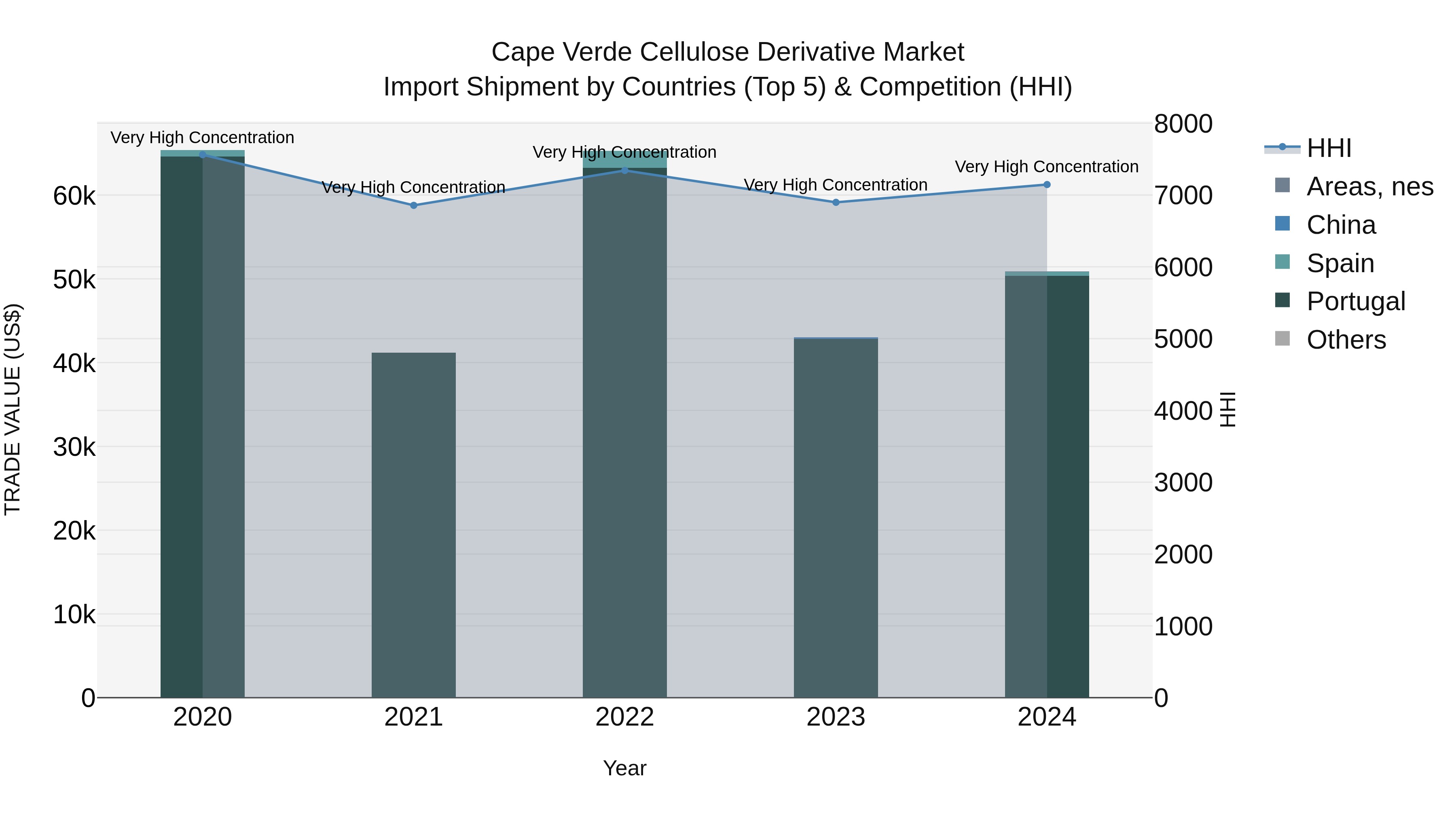 Cape Verde Cellulose Derivative Market: Top 5 Importing Countries and Market Competition (HHI) Analysis