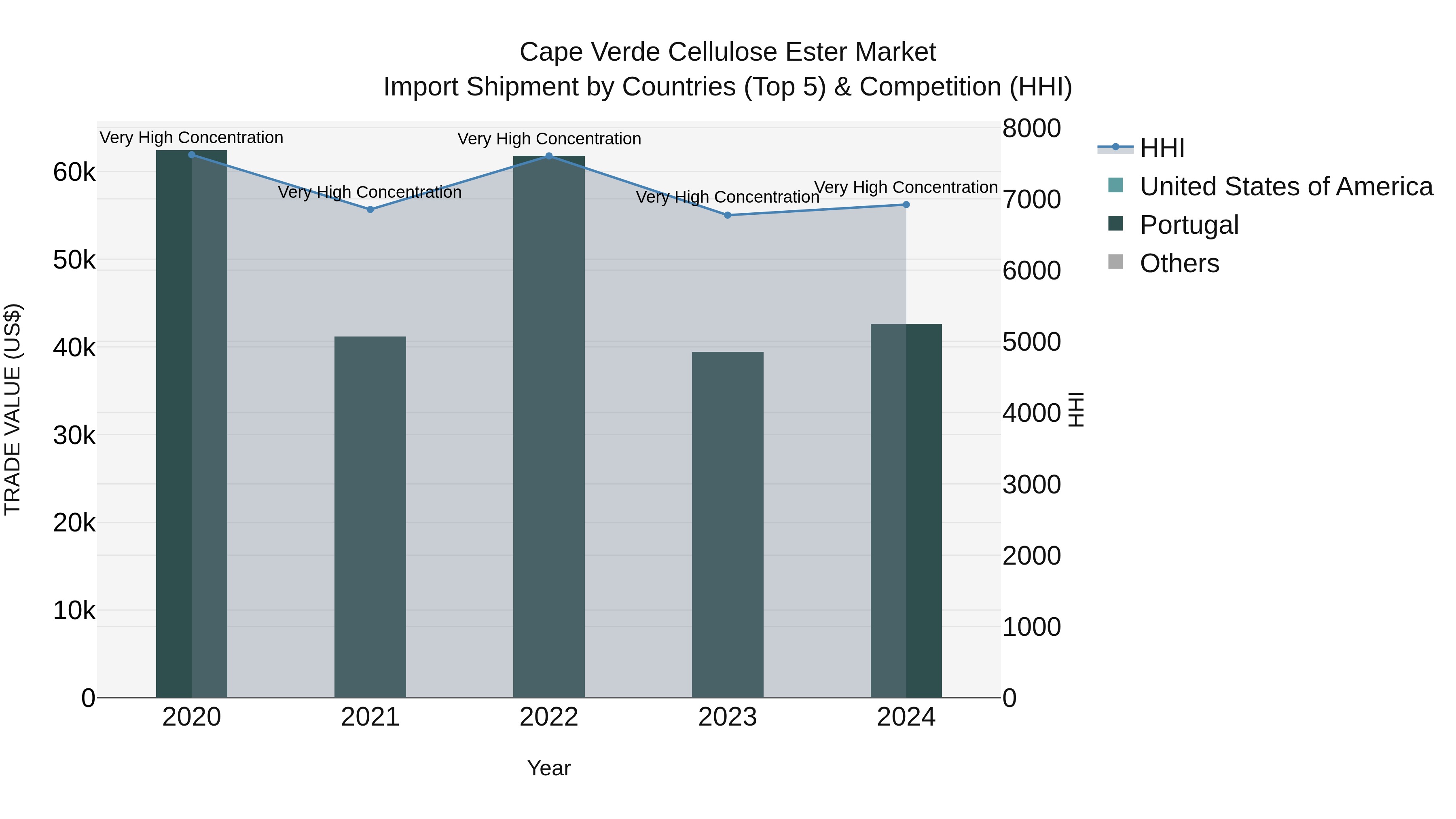 Cape Verde Cellulose Ester Market: Top 5 Importing Countries and Market Competition (HHI) Analysis